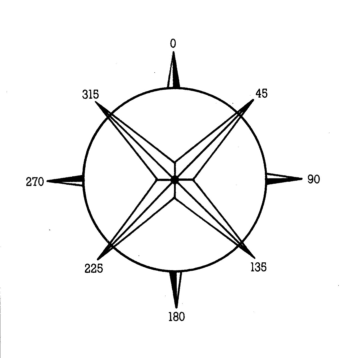 Kompaßrosen-Diagramm: ein Kreis mit acht sternförmigen Zacken, beschriftet mit 0, 45, 90, 135, 180, 225, 270 und 315