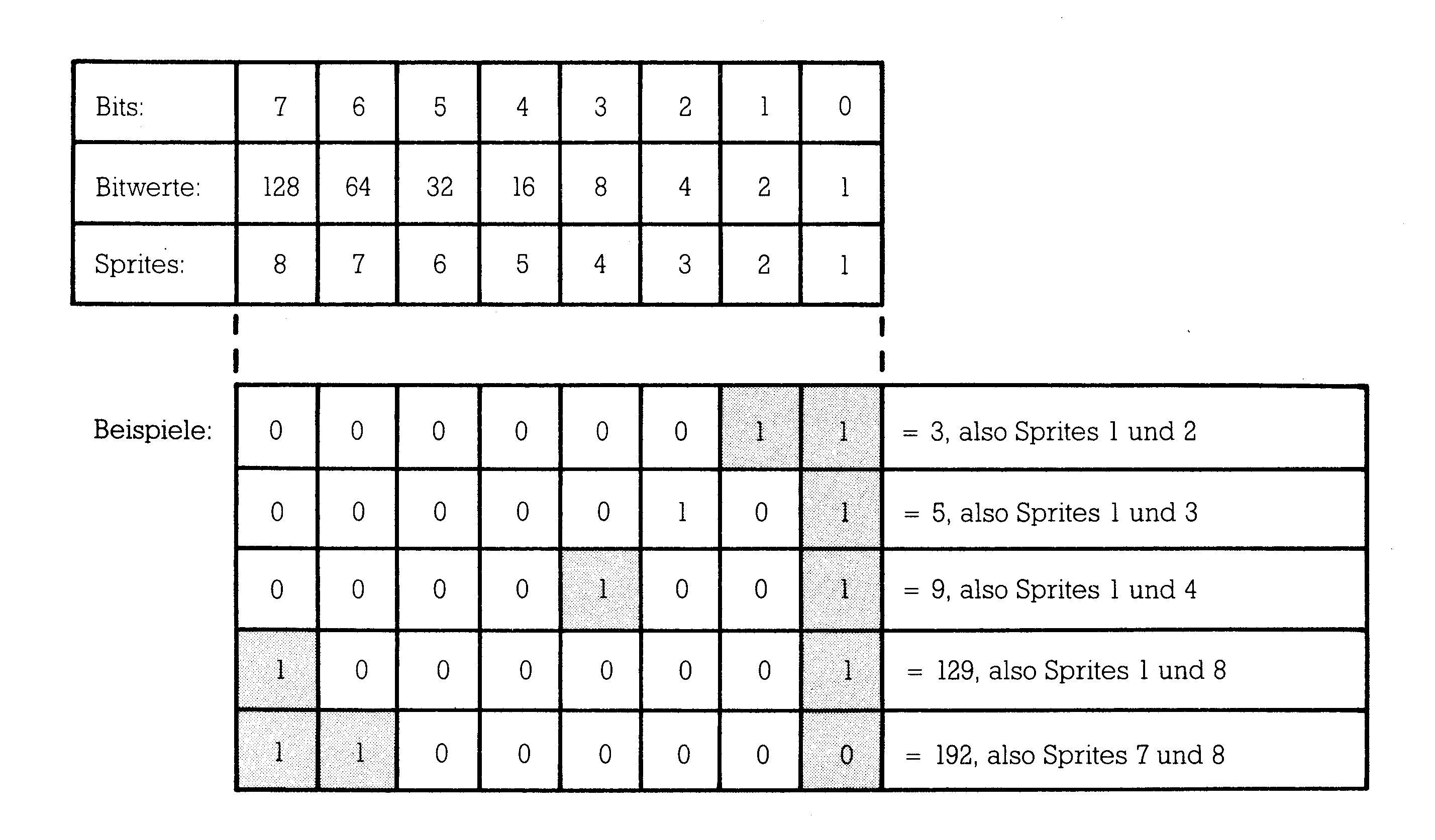 Tabellendiagramm mit den Zeilen Bits, Bitwerte und Sprites sowie einer Beispieltabelle mit fünf Bitmustern und ihren Ergebnissen