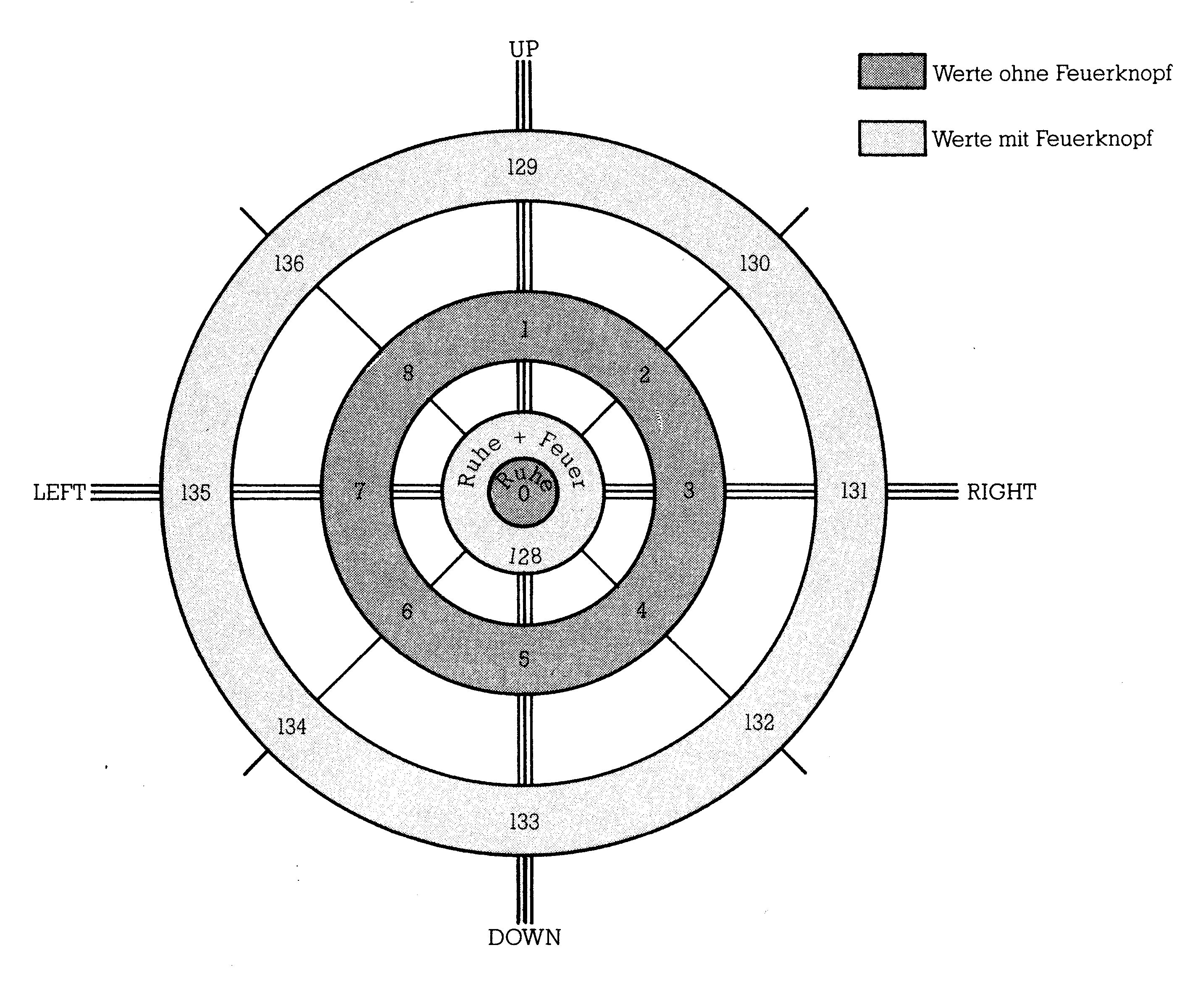 Kreisdiagramm mit drei konzentrischen Ringen, den Achsenbeschriftungen UP, DOWN, LEFT und RIGHT und den Werten 1 bis 8 sowie 129 bis 136