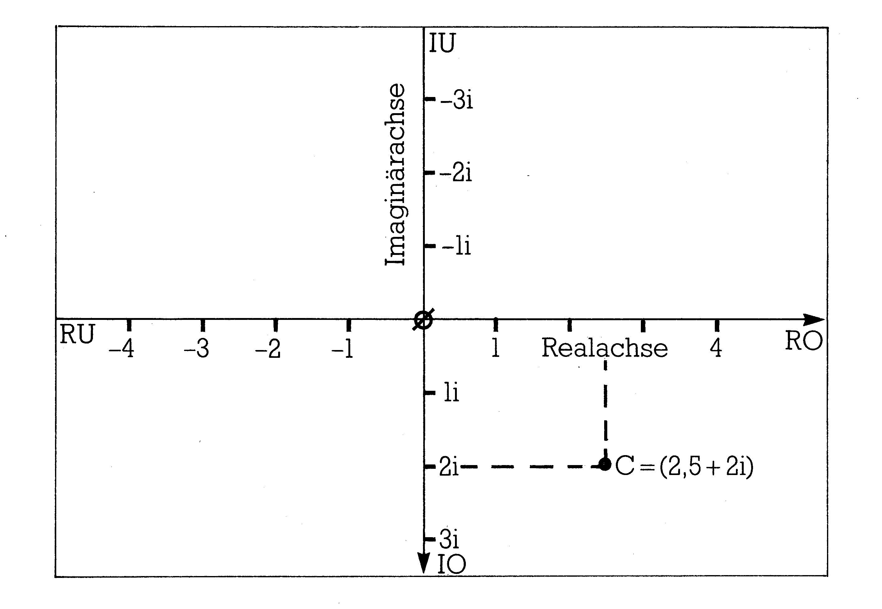 Rechteckiges Koordinatensystem mit den Randbeschriftungen RU, RO, IU und IO und einem eingezeichneten Punkt C = (2,5+2i)