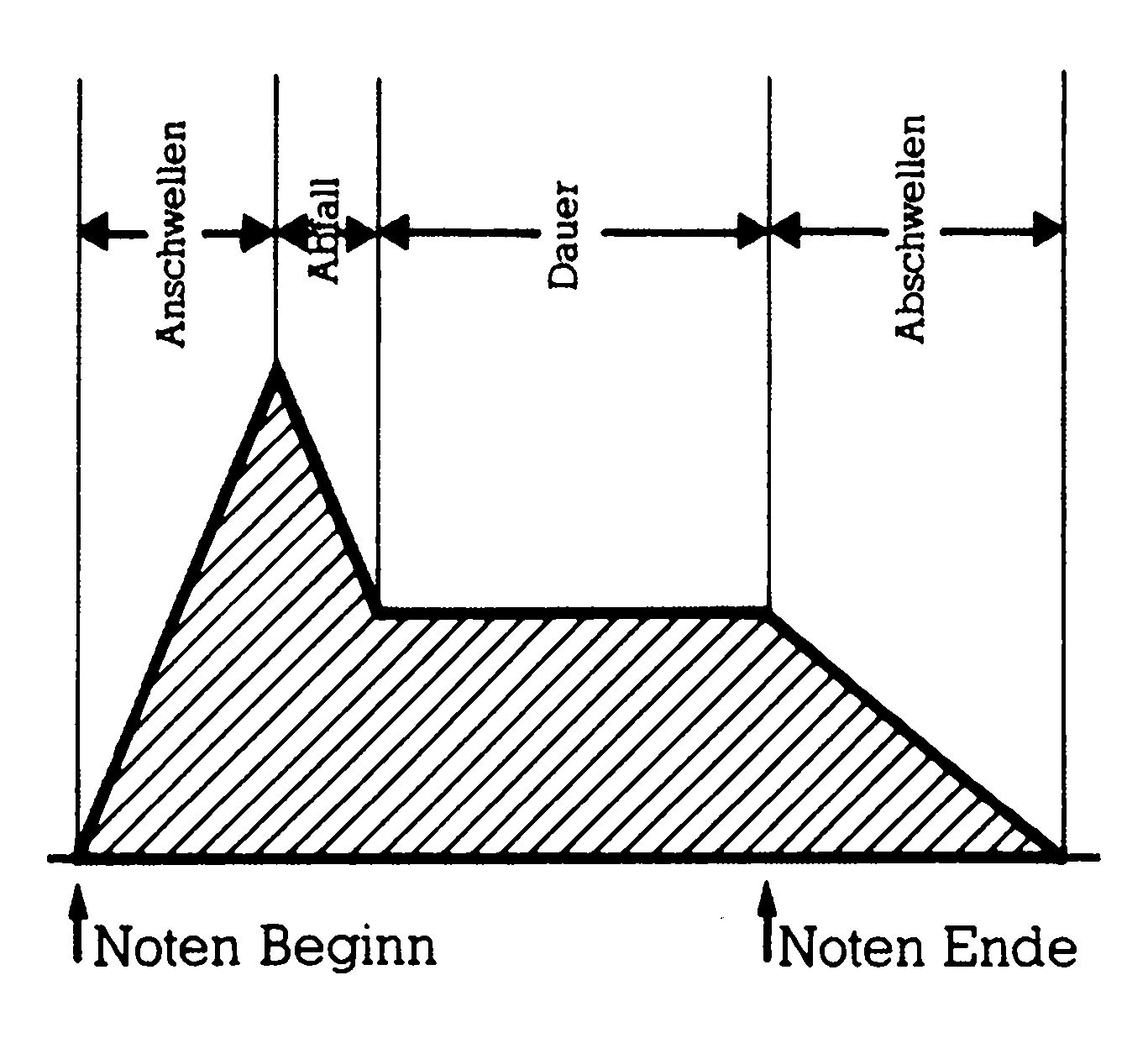 Diagramm einer Hüllkurve mit schraffierter Fläche und den Abschnitten Anschwellen, Abfall, Dauer und Abschwellen sowie den Markierungen Noten Beginn und Noten Ende