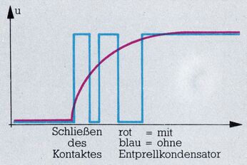 Diagramm mit Spannungsachse: eine Rechteckkurve mit mehreren Einbrüchen und eine gleichmäßig ansteigende Kurve, beschriftet mit »Schließen des Kontaktes« sowie »mit« und »ohne Entprellkondensator«