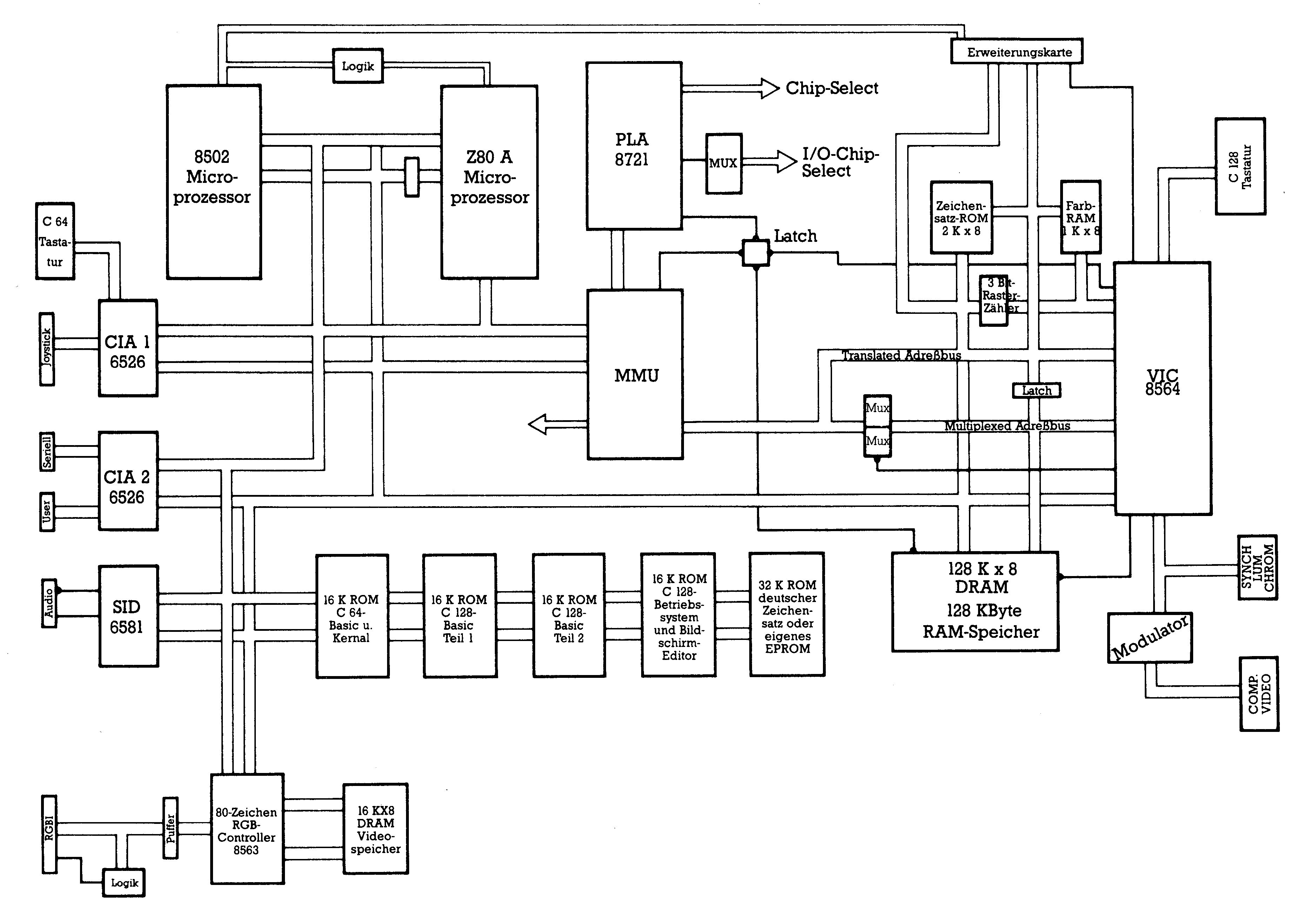 Blockschaltbild mit beschrifteten Kästchen für 8502, Z80 A, PLA 8721, MMU, CIA 1, CIA 2, SID 6581, VIC 8564, ROMs und DRAM sowie den Verbindungslinien dazwischen