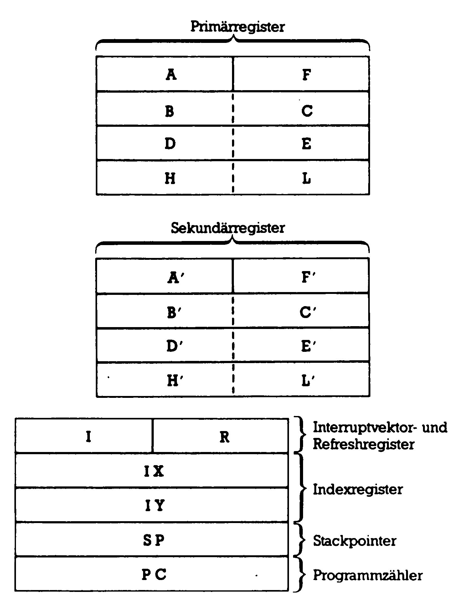 Übersicht der Z-80-Register: Primärregister A/F, B/C, D/E, H/L, die Sekundärregister sowie I, R, IX, IY, SP und PC mit ihren Bezeichnungen