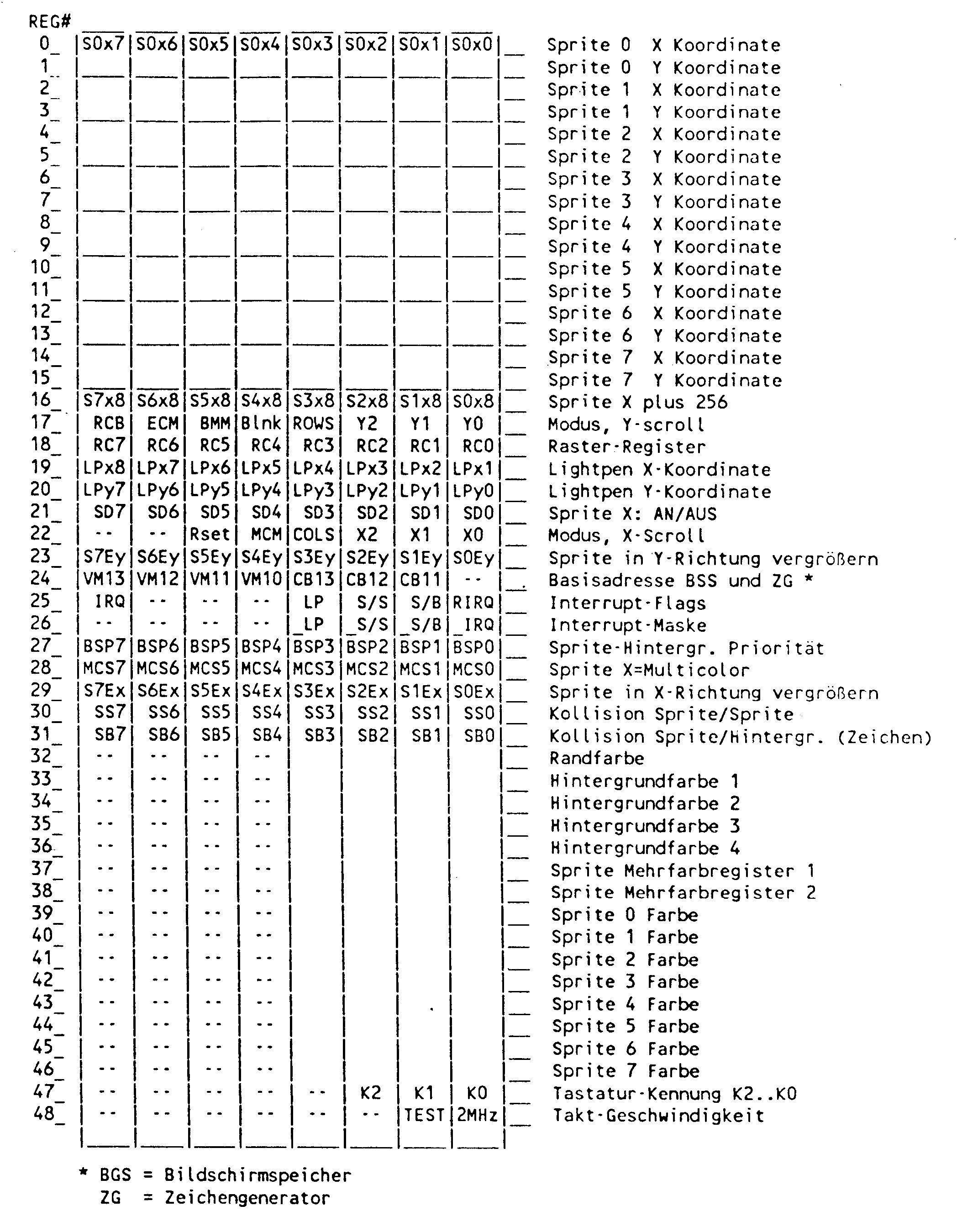 Registertabelle mit den Nummern 0 bis 48, je acht Bitspalten und Klartextbezeichnungen wie »Sprite 0 X Koordinate«, »Raster-Register« und »Randfarbe«