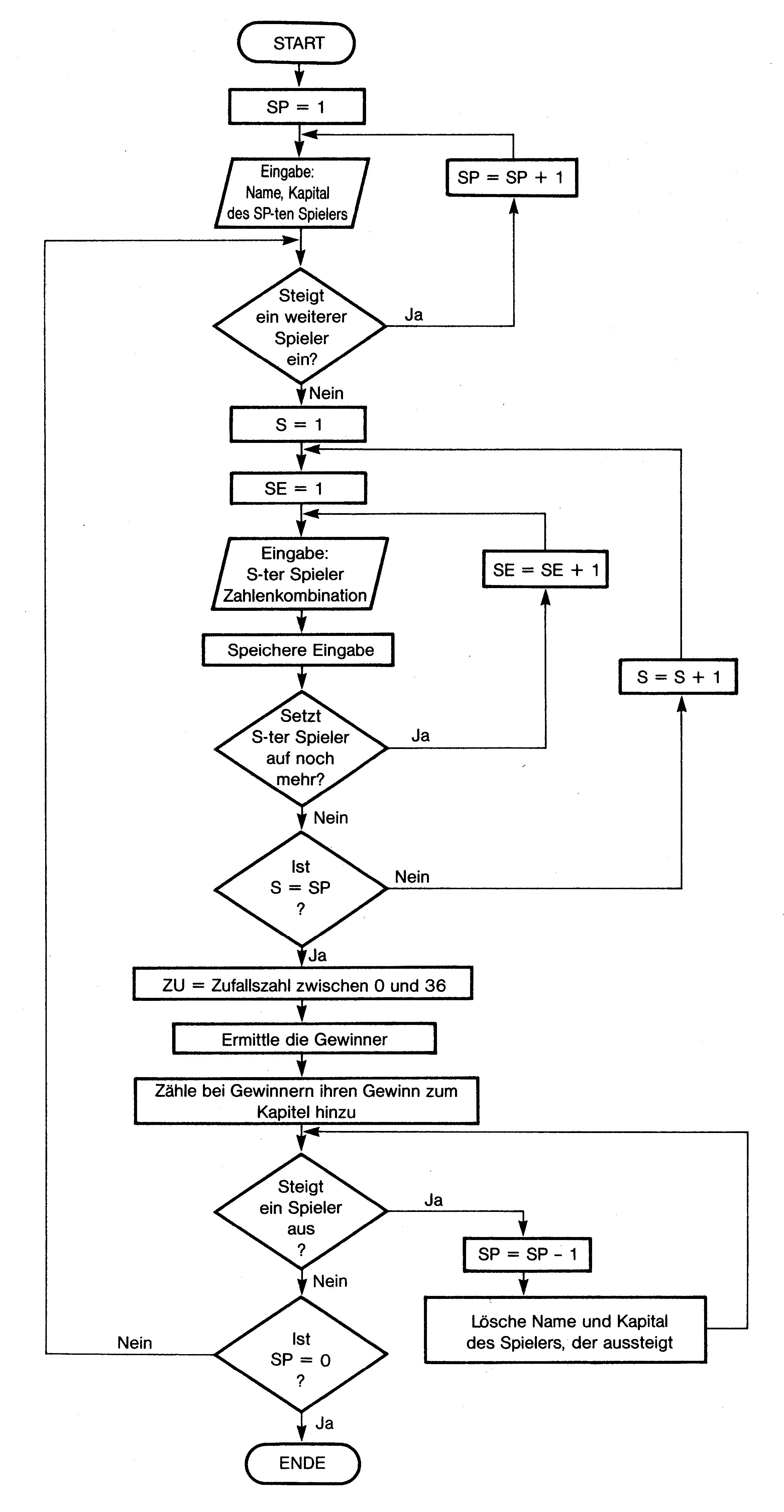 Flußdiagramm von START bis ENDE mit Rechteck-, Parallelogramm- und Rautenblöcken