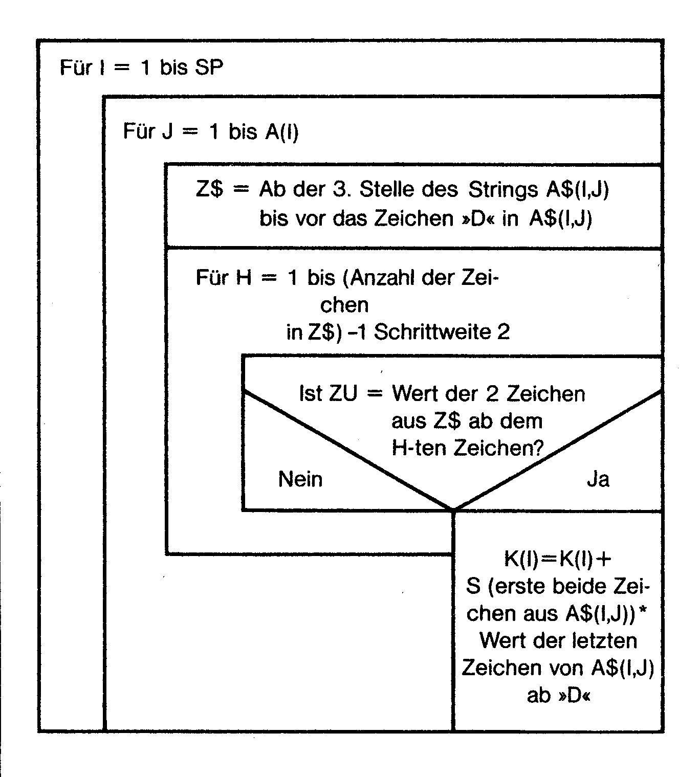 Struktogramm mit geschachtelten Rahmen, zwei Für-Schleifen und einer Ja/Nein-Verzweigung