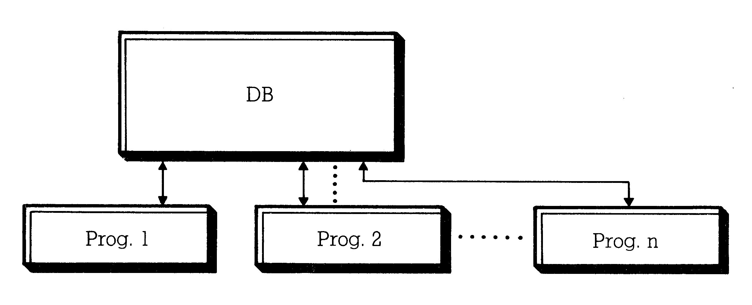 Blockdiagramm: ein großer Kasten »DB«, darunter drei Kästen »Prog. 1«, »Prog. 2« und »Prog. n«, mit Doppelpfeilen zur Datenbank verbunden