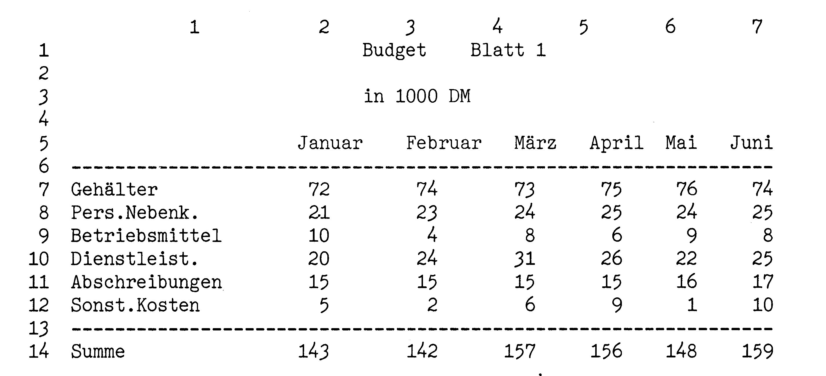 Multiplan-Tabelle »Budget Blatt 1« in 1000 DM mit Kostenzeilen, den Monatsspalten Januar bis Juni und einer Summenzeile