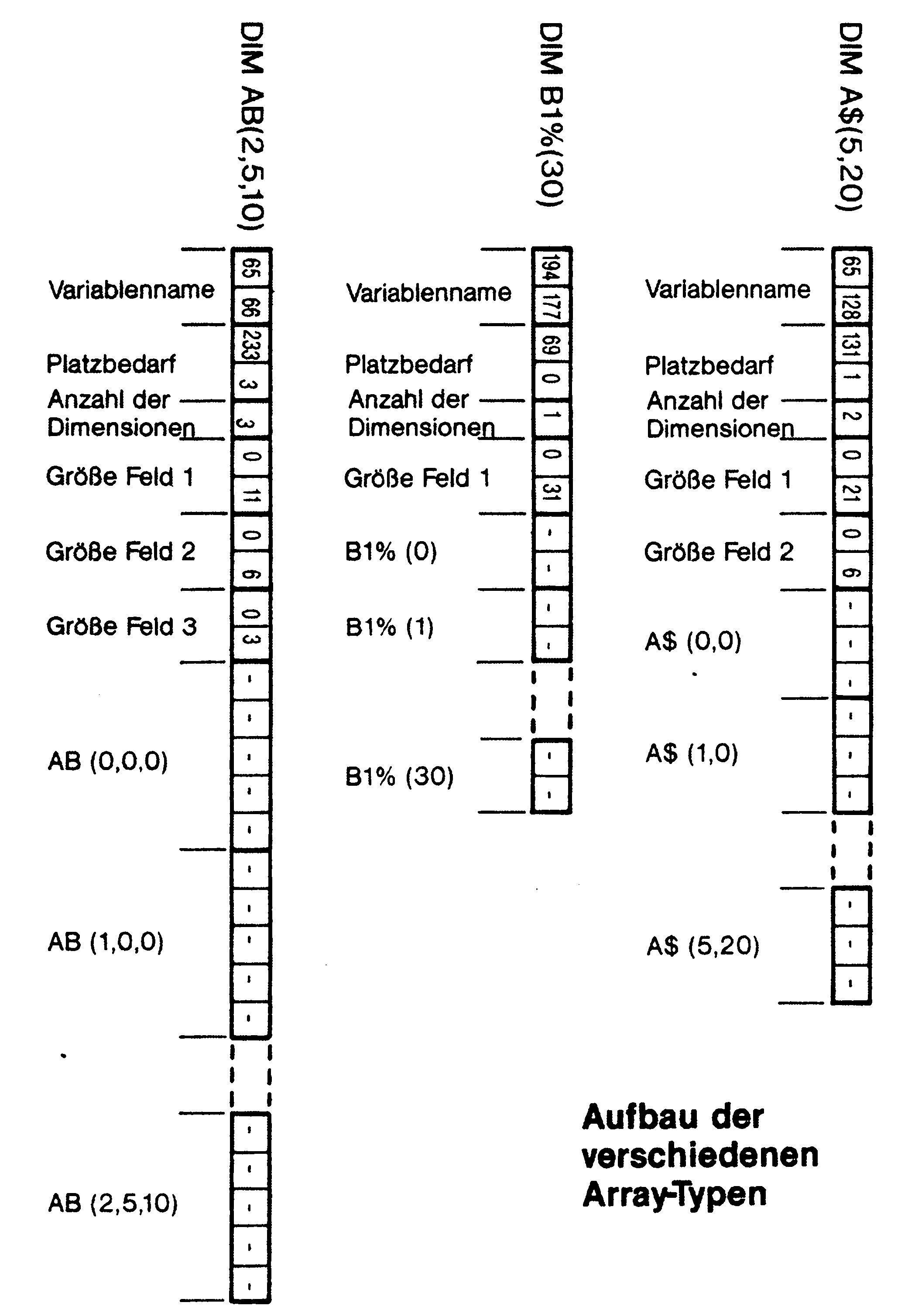 Diagramm des Speicheraufbaus dreier Arrays mit Variablenname, Platzbedarf, Dimensionen und Feldelementen