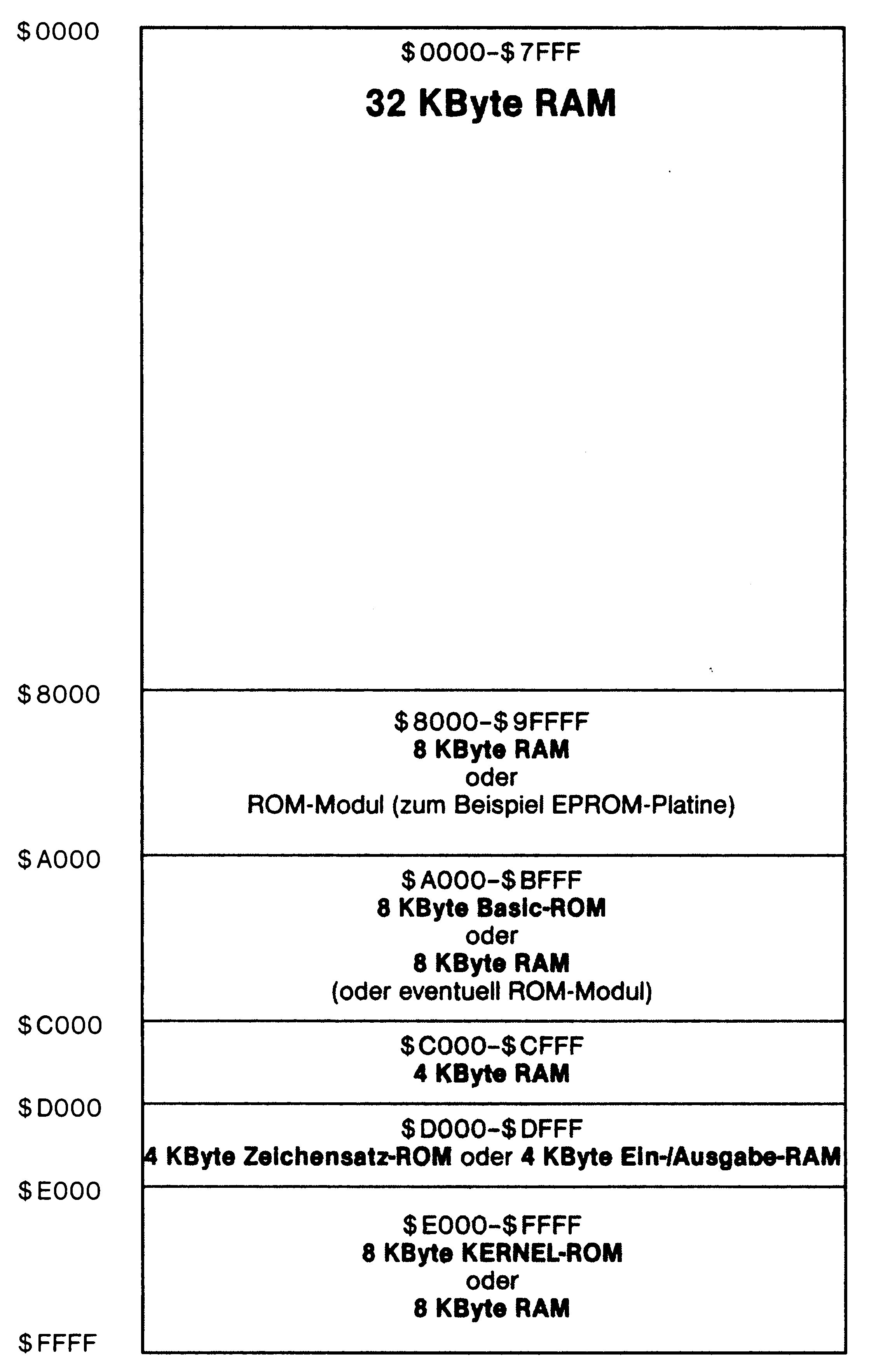 Speicherdiagramm des C 64 von $0000 bis $FFFF mit RAM, Basic-ROM, Zeichensatz-ROM, Ein-/Ausgabe und Kernal-ROM