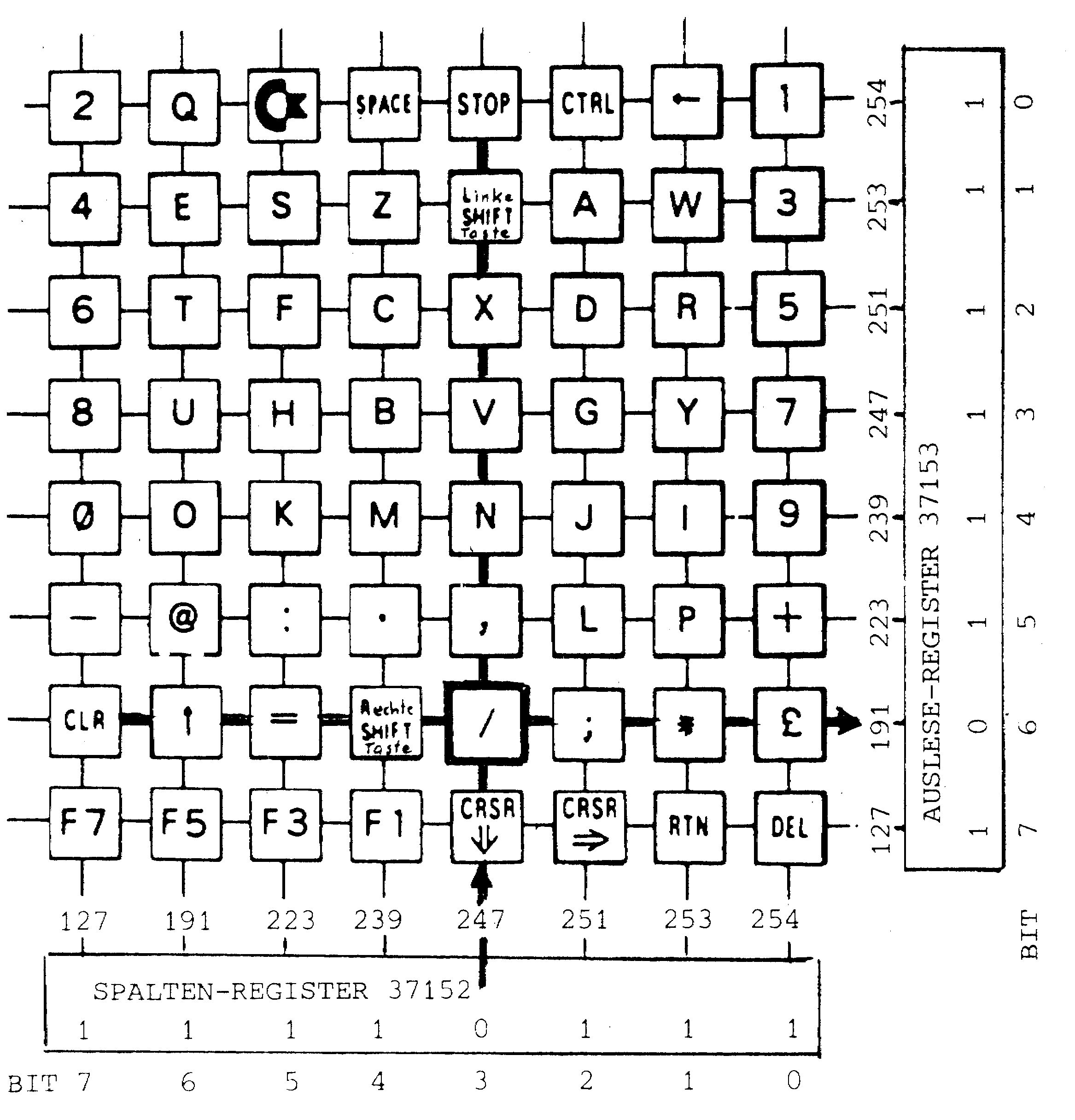 Tastenmatrix des VC 20 mit Spaltenregister 37152, Ausleseregister 37153 und den Bitwerten 0 bis 7
