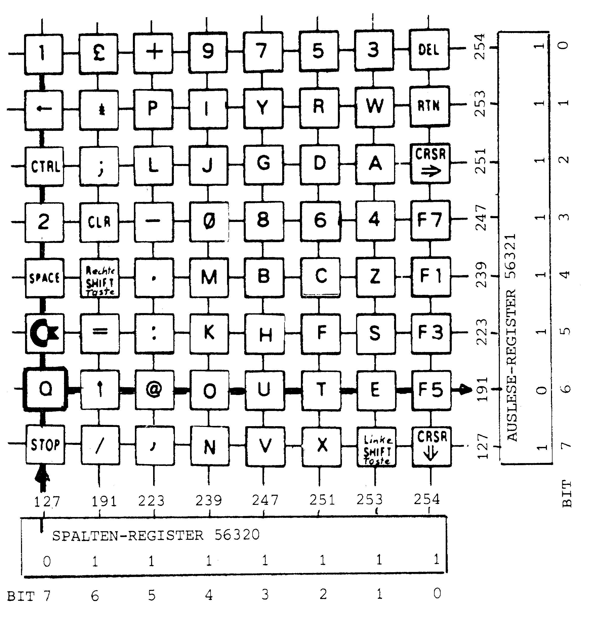 Tastenmatrix des C 64 mit Spaltenregister 56320, Ausleseregister 56321 und den Bitwerten 0 bis 7