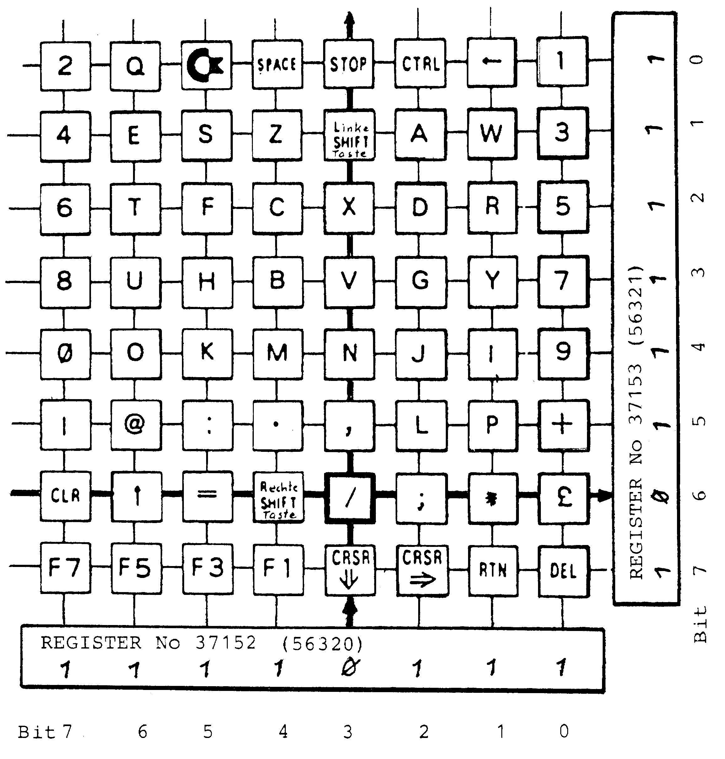 8×8-Tastenmatrix mit den Registern 37152 (56320) unten und 37153 (56321) rechts und ihren Bitwerten; die Taste »/« ist hervorgehoben