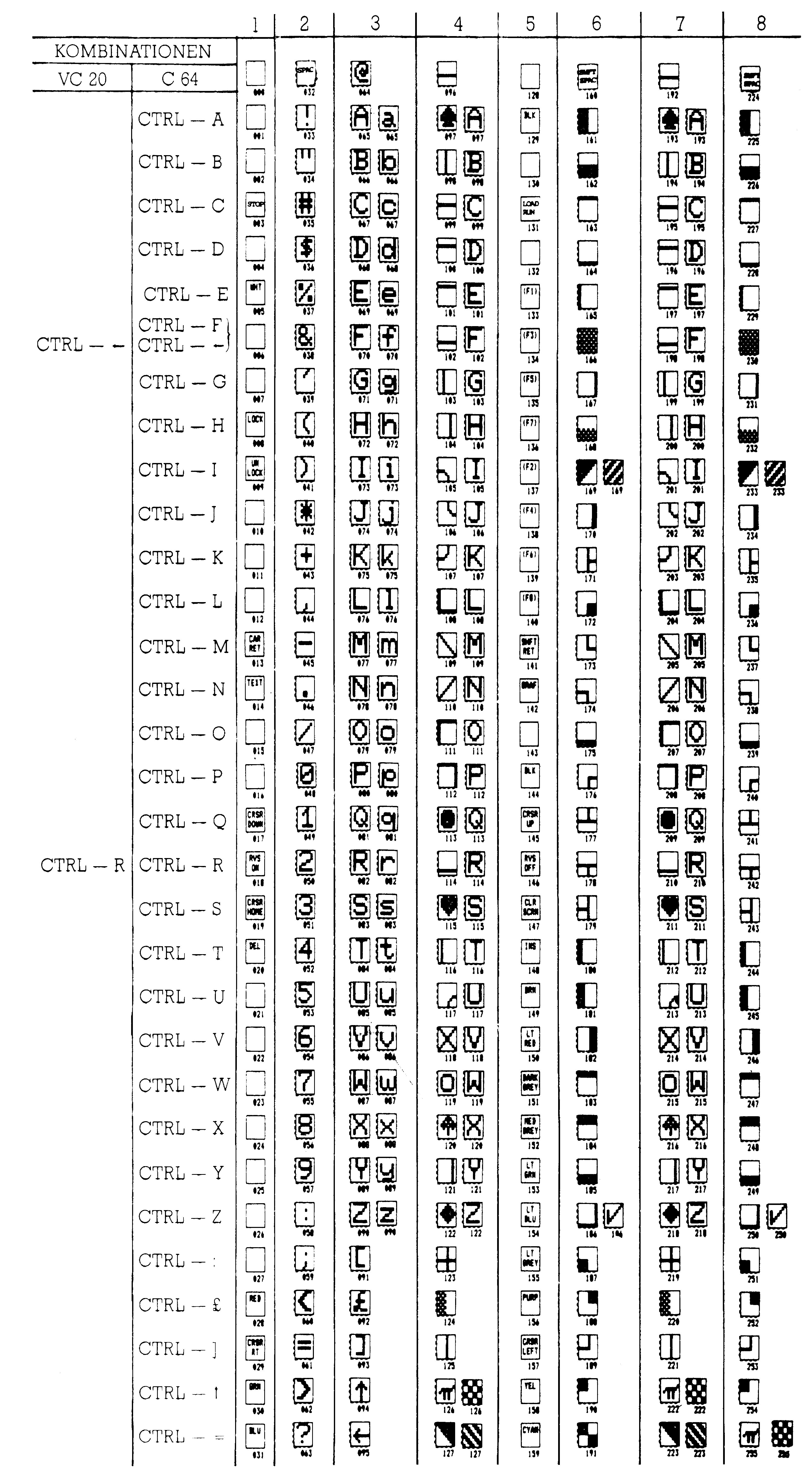 Zeichentabelle des ASCII-Codes: links die CTRL-Kombinationen für VC 20 und C 64, rechts acht Spalten mit Zeichen und Codezahlen