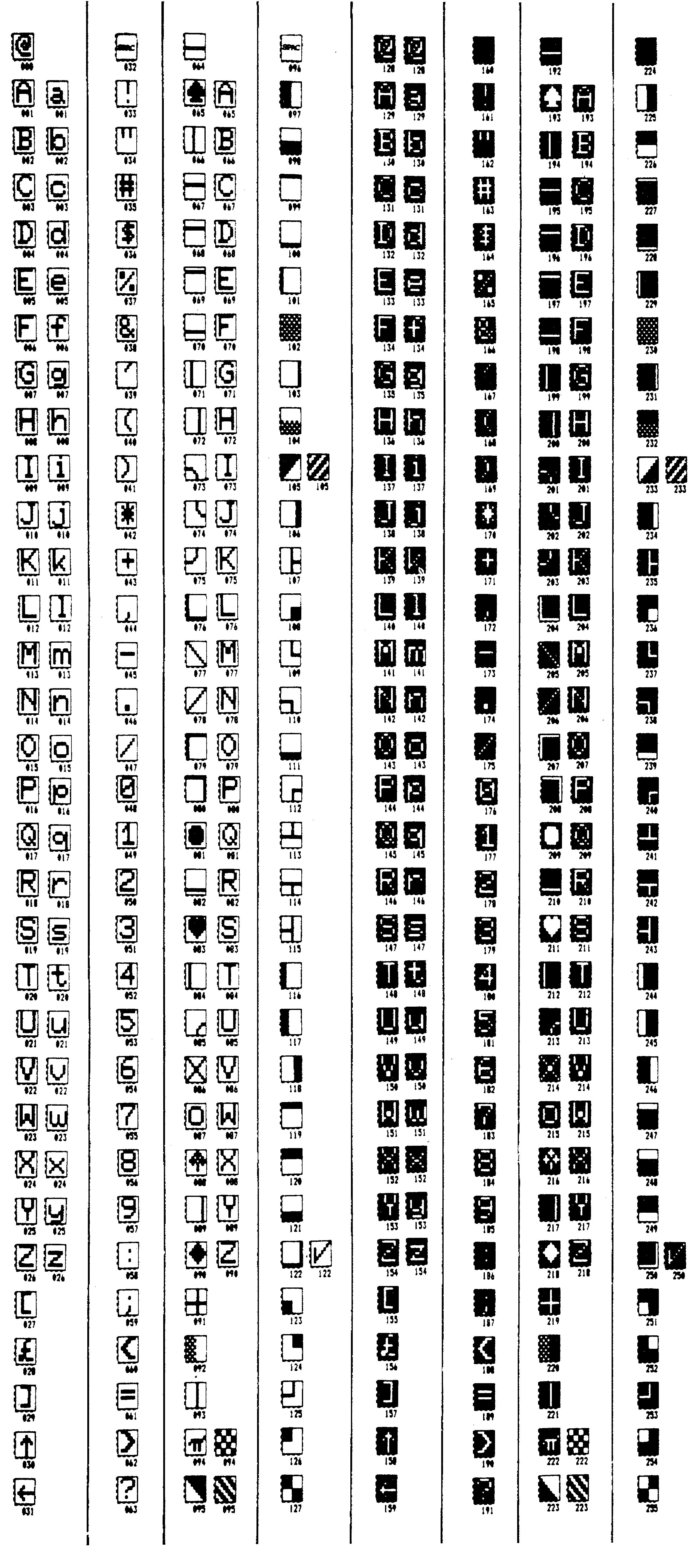 Zeichentabelle des Bildschirm-Codes mit acht Spalten aus Zeichen und Codezahlen, darunter die reversen Zeichen