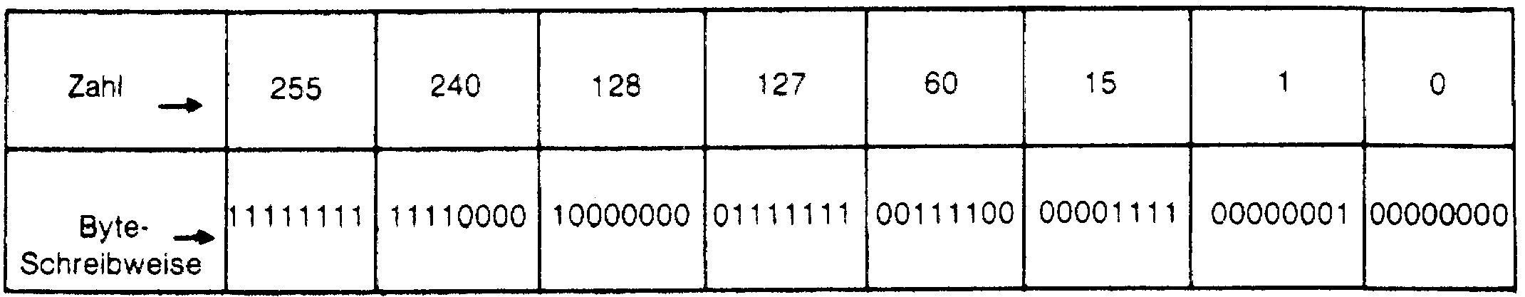 Tabelle mit den Zahlen 255, 240, 128, 127, 60, 15, 1 und 0 und ihrer achtstelligen Binärschreibweise