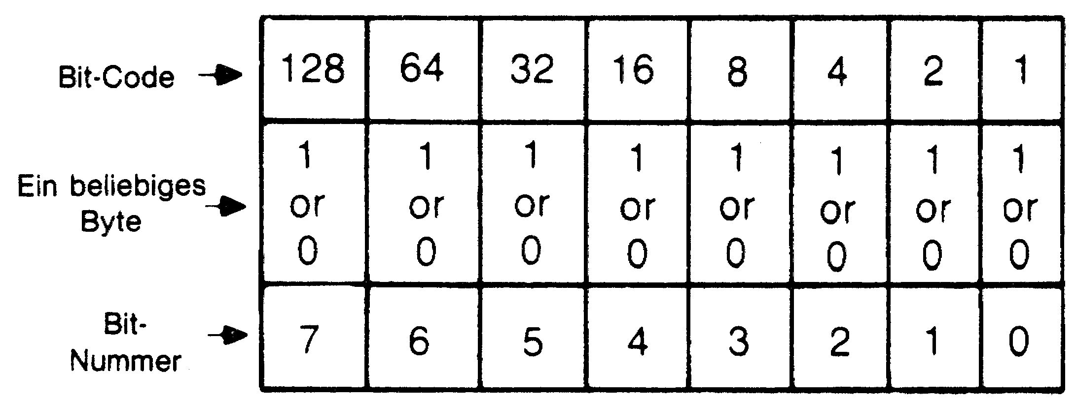 Tabelle mit den Zeilen Bit-Code 128 bis 1, Bitwert 1 oder 0 und Bit-Nummer 7 bis 0