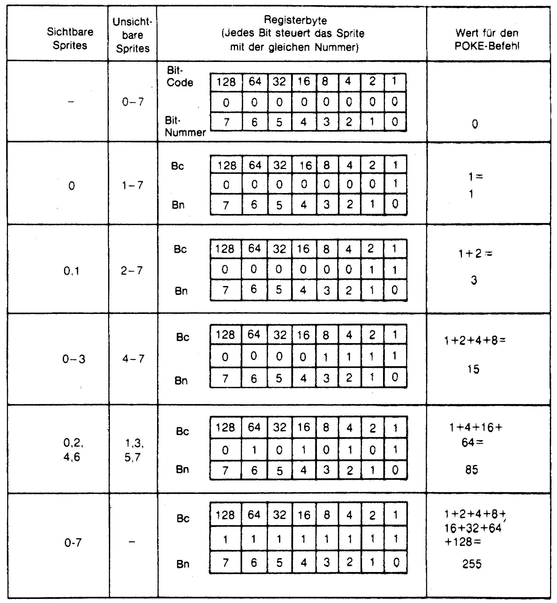 Tabelle mit sichtbaren und unsichtbaren Sprites, dem zugehörigen Registerbyte in Bitkästchen und den POKE-Werten 0, 1, 3, 15, 85 und 255