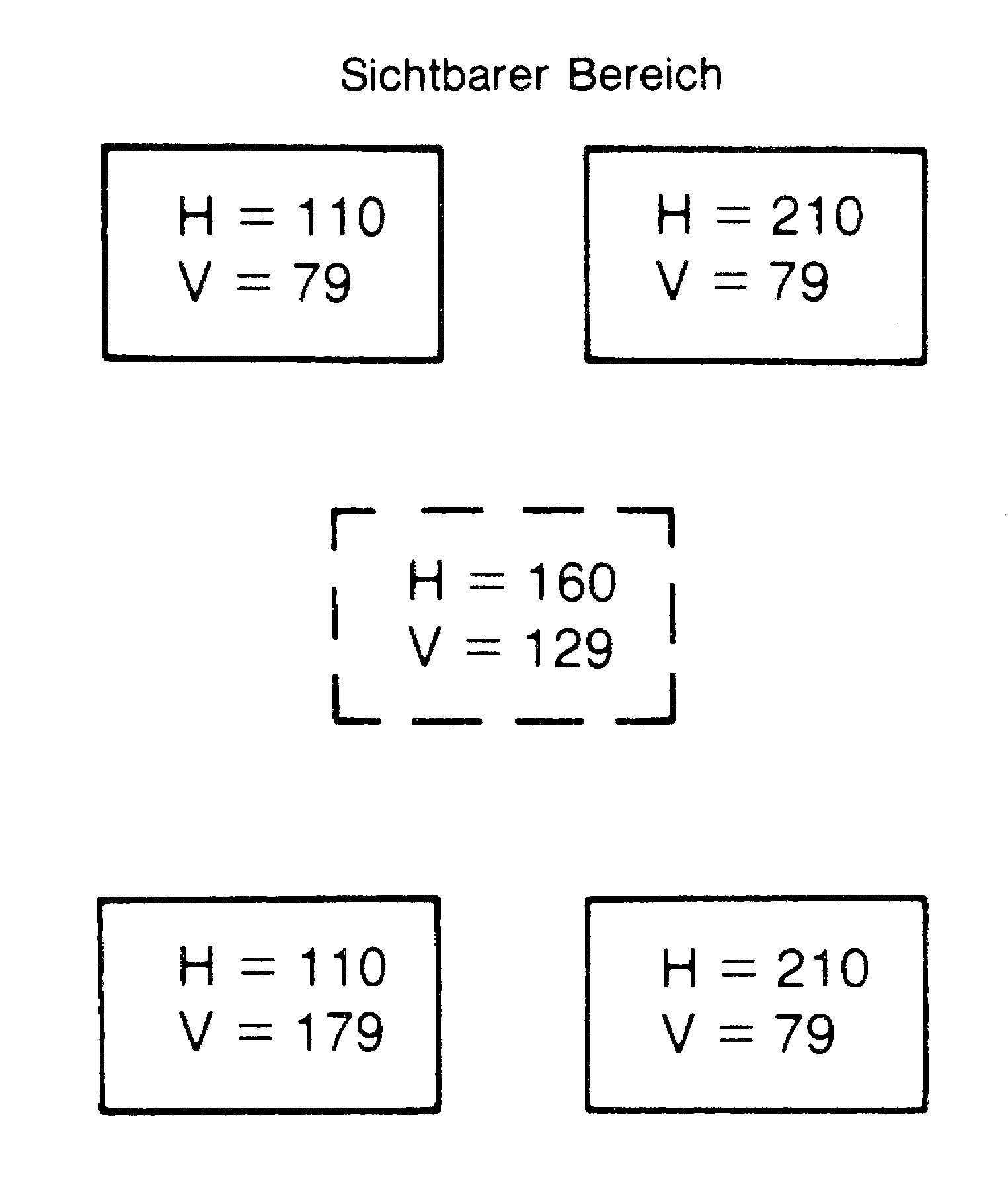 Diagramm »Sichtbarer Bereich« mit vier Eckkästchen für H- und V-Werte und einem gestrichelten Mittelkästchen H = 160, V = 129