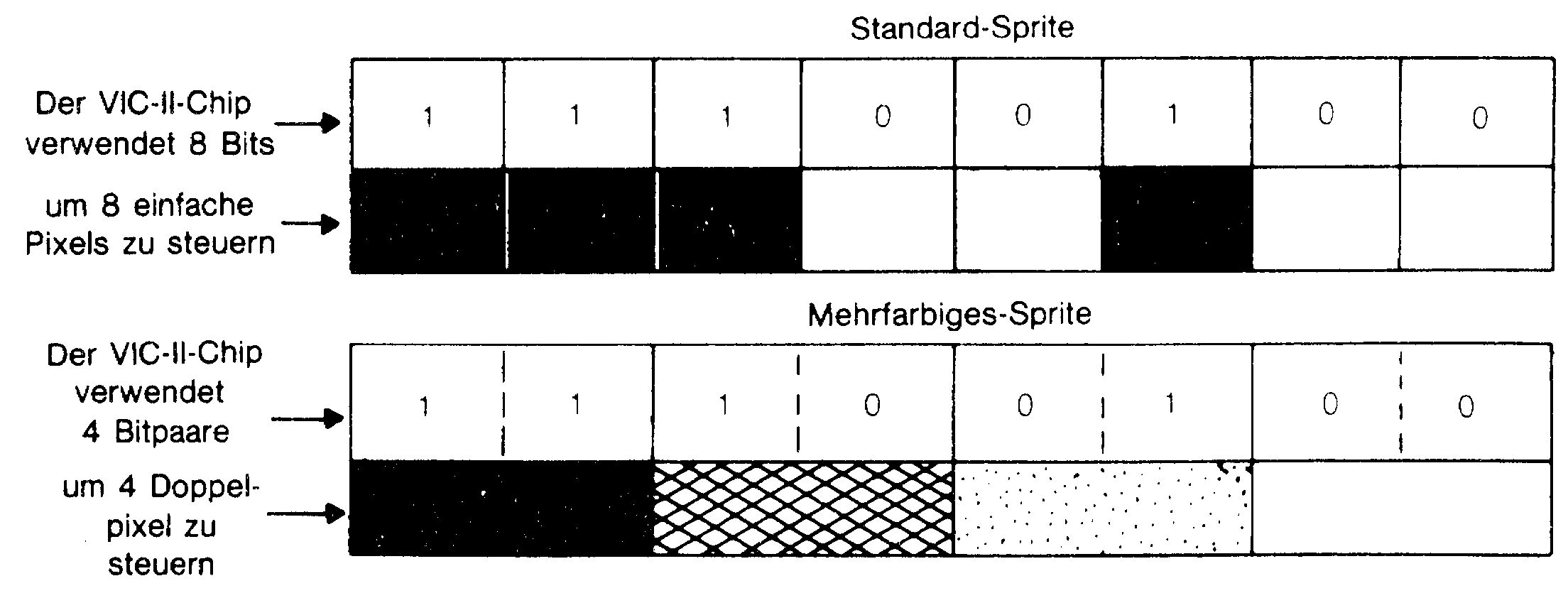 Vergleich: Standard-Sprite mit acht Bits und Einzelpunkten, mehrfarbiges Sprite mit vier Bitpaaren und gemusterten Doppelpunkten