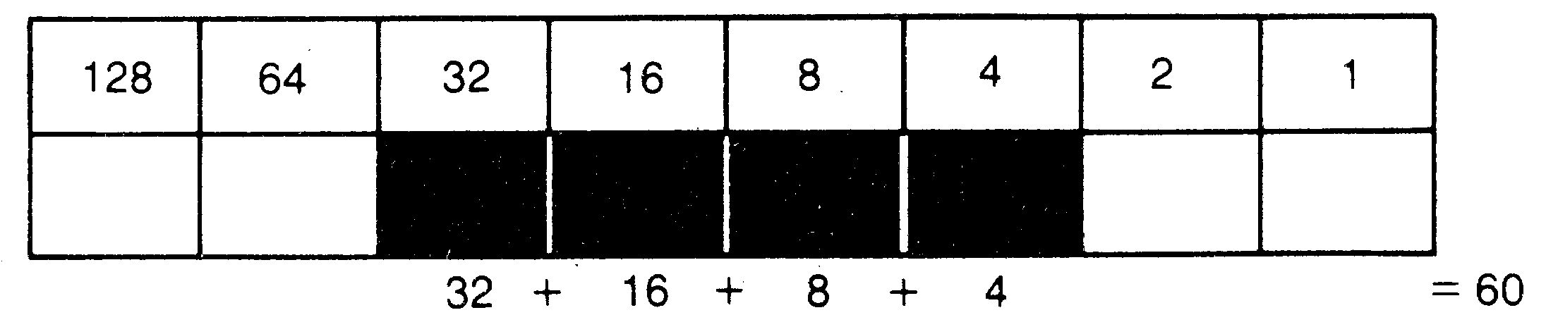 Acht Bitwert-Kästchen, die mittleren vier darunter schwarz gefüllt, mit der Summe 32 + 16 + 8 + 4 = 60