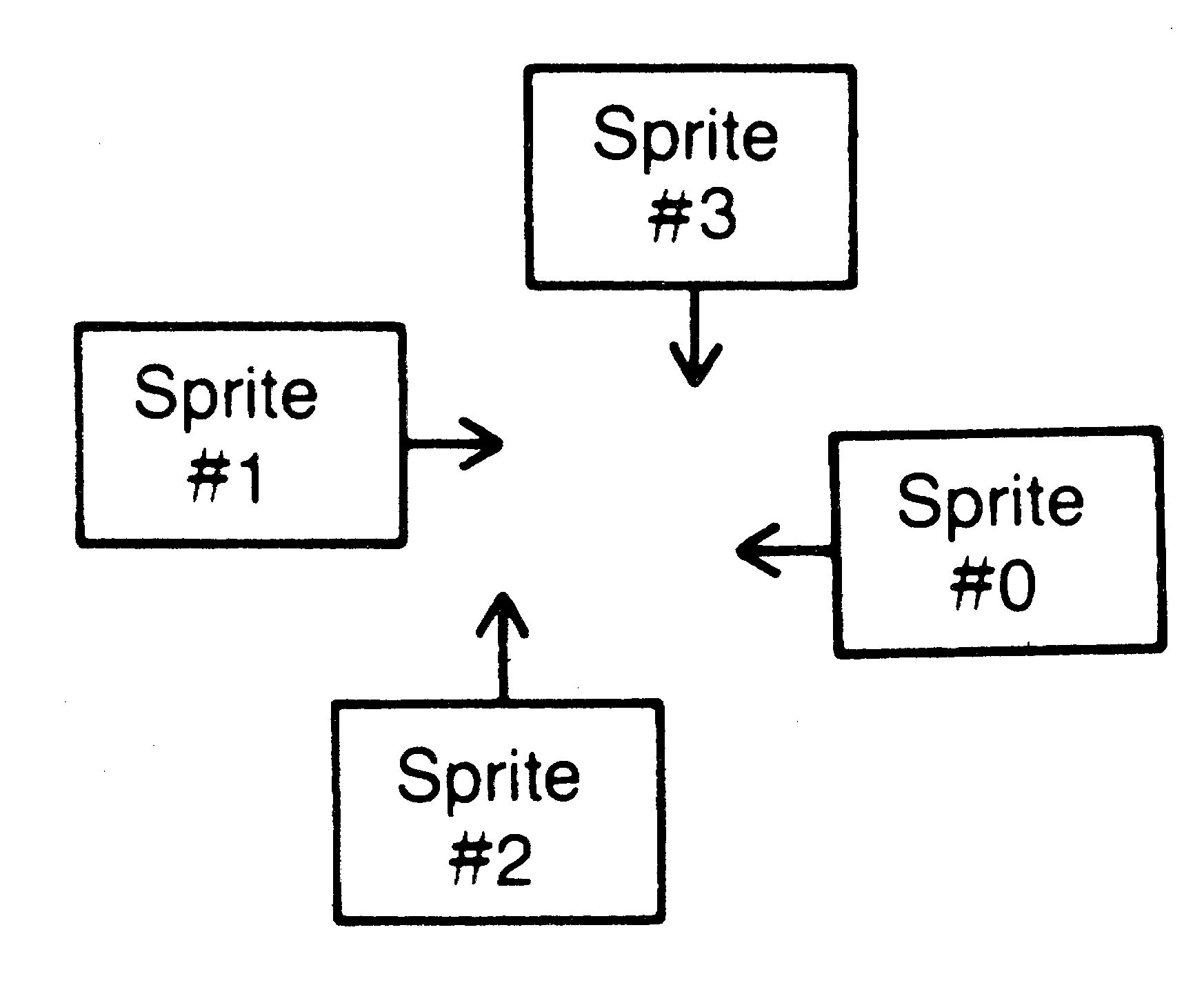 Vier Kästchen Sprite #0 bis #3 rechts, links, unten und oben, jeweils mit einem Pfeil zur Mitte