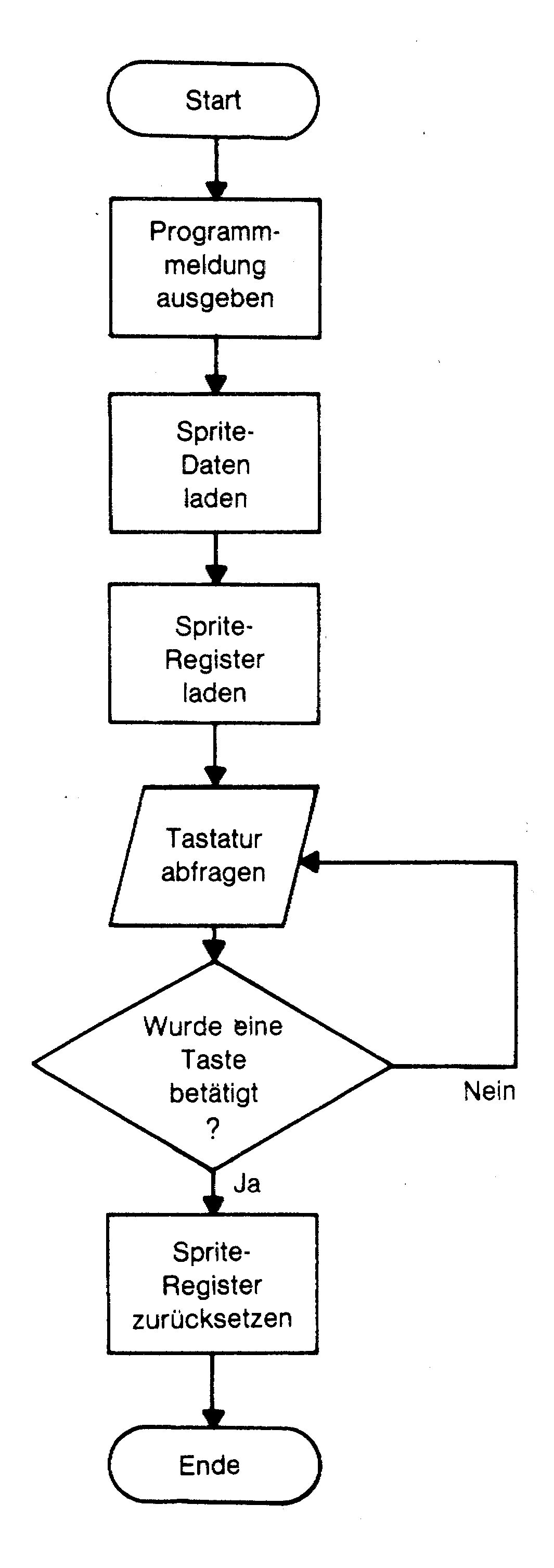 Flussdiagramm von Start über Programmmeldung, Laden der Sprite-Daten und -Register und Tastaturabfrage mit Ja/Nein-Schleife bis Ende