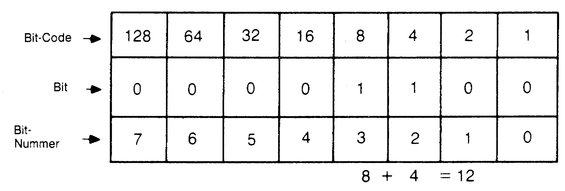 Tabelle mit den Bit-Codes 128 bis 1, den Bitwerten 00001100 und den Bit-Nummern 7 bis 0, darunter 8 + 4 = 12