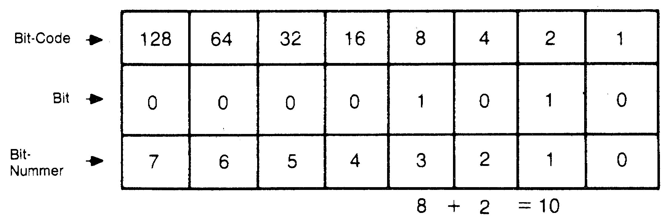 Tabelle mit den Bit-Codes 128 bis 1, den Bitwerten 00001010 und den Bit-Nummern 7 bis 0, darunter 8 + 2 = 10