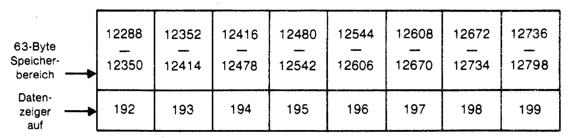 Tabelle mit acht 63-Byte-Speicherbereichen von 12288–12350 bis 12736–12798 und den Datenzeigerwerten 192 bis 199