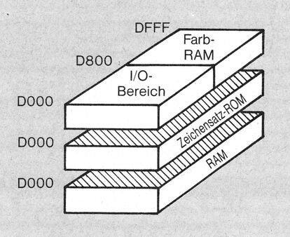 Perspektivisches Diagramm dreier übereinanderliegender Speicherebenen ab $D000: Ein-/Ausgabe mit Farb-RAM, Zeichensatz-ROM und RAM