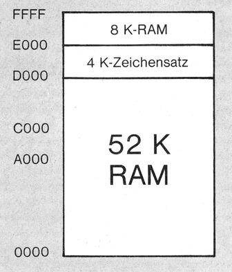 Speicherdiagramm von 0000 bis FFFF: 52 K RAM, darüber 4 K Zeichensatz ab D000 und 8 K RAM ab E000