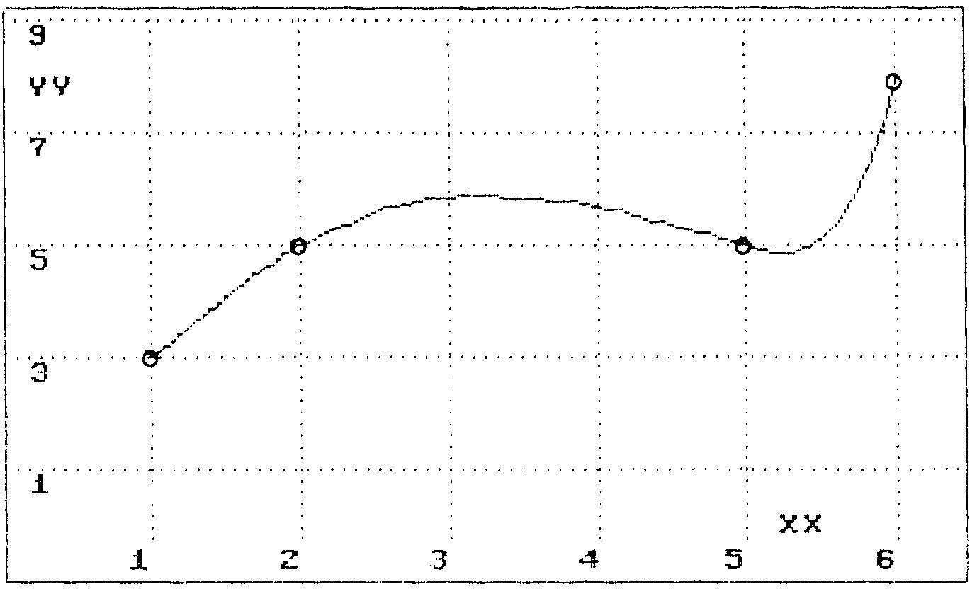 Koordinatendiagramm mit gepunktetem Gitter und einer glatten Kurve durch vier markierte Punkte