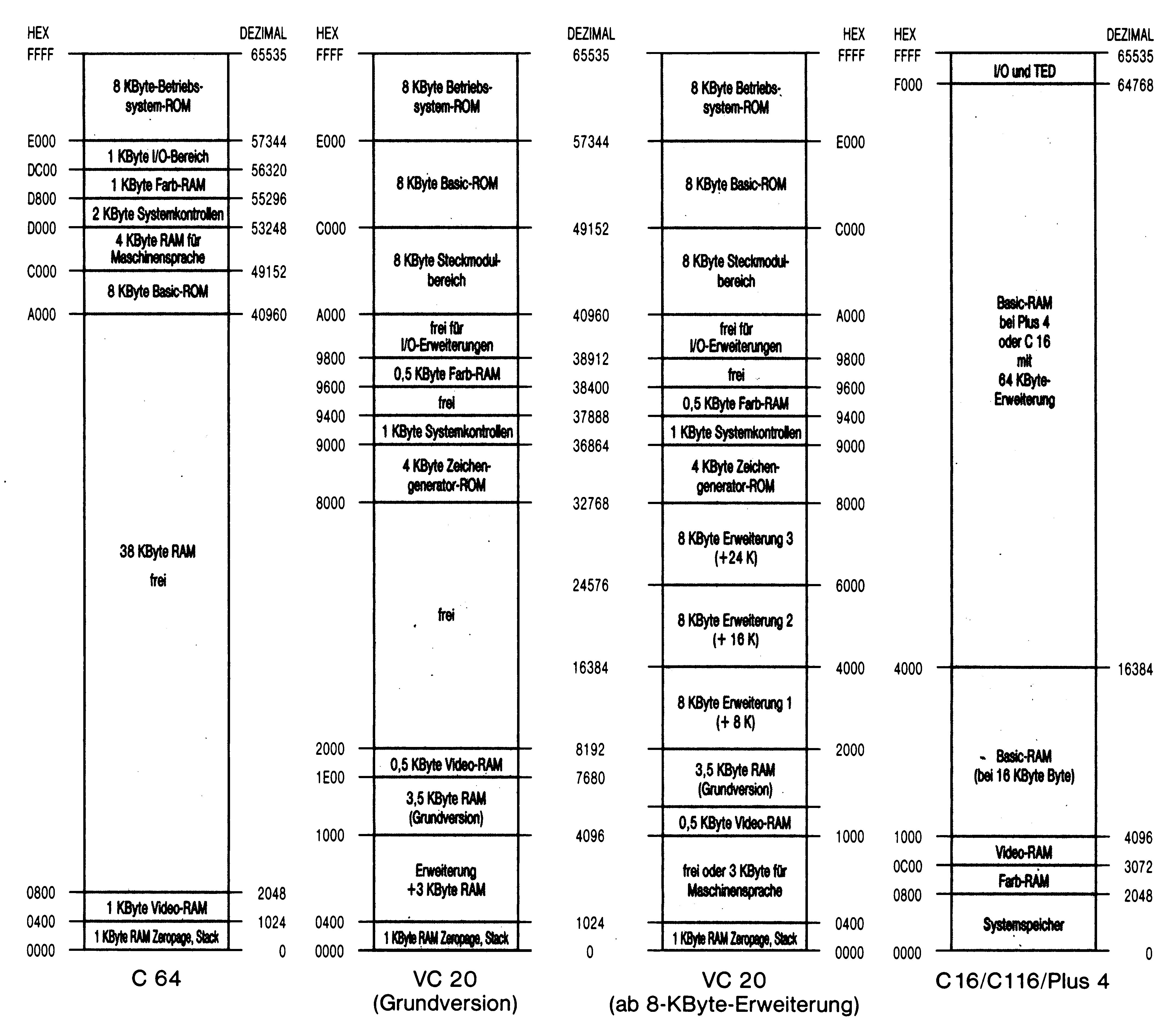Vier senkrechte Speicherdiagramme mit HEX- und DEZIMAL-Adressen für C 64, VC 20 (Grundversion), VC 20 (ab 8-KByte-Erweiterung) und C 16/C 116/Plus 4, mit Bereichen wie Betriebssystem-ROM, Basic-ROM, Video-RAM und frei nutzbarem RAM