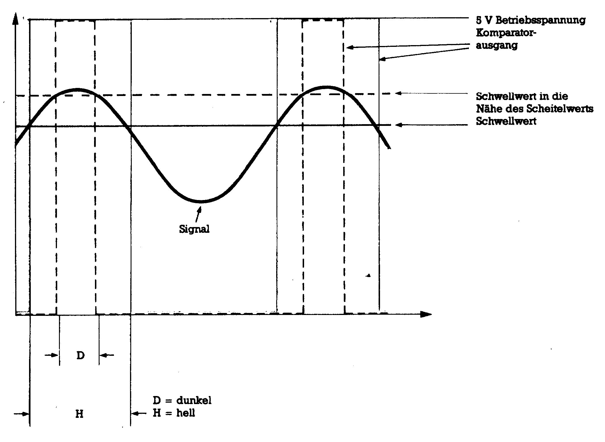 Diagramm: Sinuskurve »Signal« mit zwei waagerechten Schwellwertlinien und Rechteckimpulsen, beschriftet »5 V Betriebsspannung«, »Komparatorausgang«, »Schwellwert in die Nähe des Scheitelwerts«, »Schwellwert« sowie D = dunkel und H = hell
