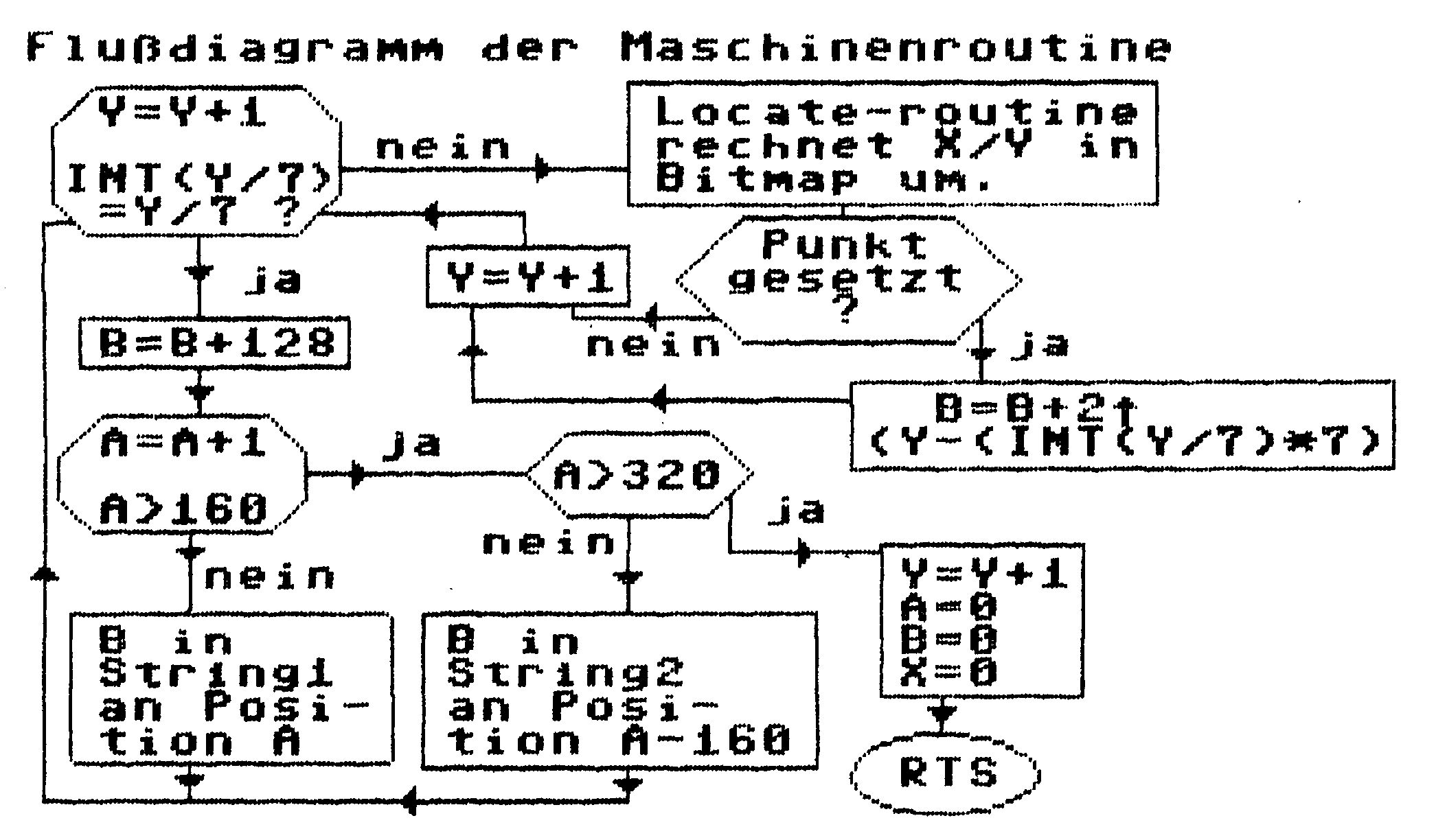 Flussdiagramm in Druckerschrift mit der Überschrift »Flußdiagramm der Maschinenroutine«: Abfragen »INT(Y/7)=Y/7 ?«, »Punkt gesetzt ?«, »A>160« und »A>320«, Kästen »Locate-routine…« und »B in String1/String2…«, Ende »RTS«