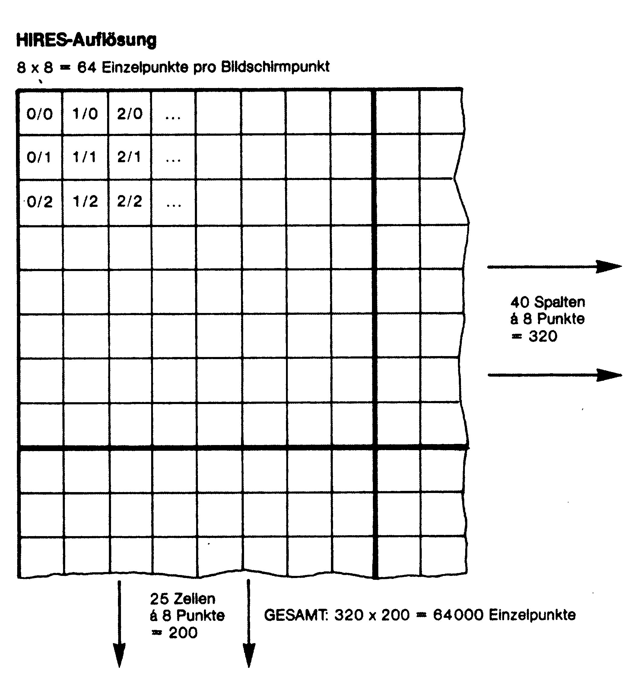 Diagramm: Raster mit Koordinaten 0/0 bis 2/2, beschriftet »HIRES-Auflösung«, 40 Spalten à 8 Punkte = 320, 25 Zeilen à 8 Punkte = 200, gesamt 64000 Einzelpunkte