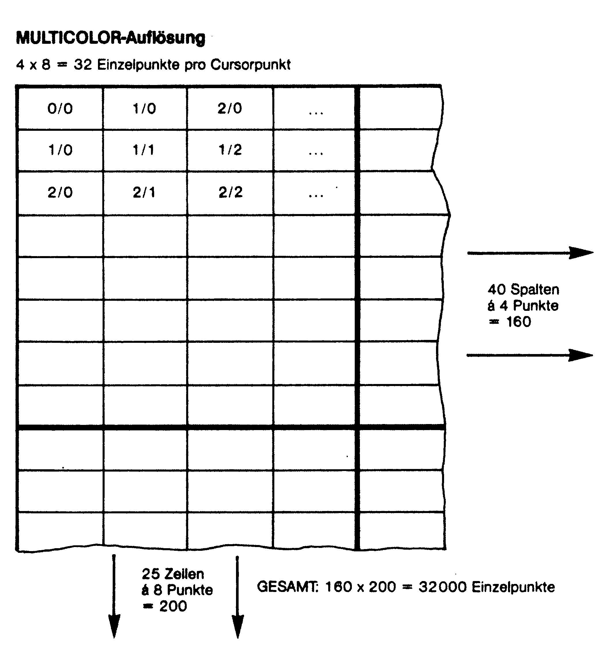Diagramm: Raster mit Koordinaten 0/0 bis 2/2, beschriftet »MULTICOLOR-Auflösung«, 40 Spalten à 4 Punkte = 160, 25 Zeilen à 8 Punkte = 200, gesamt 32000 Einzelpunkte