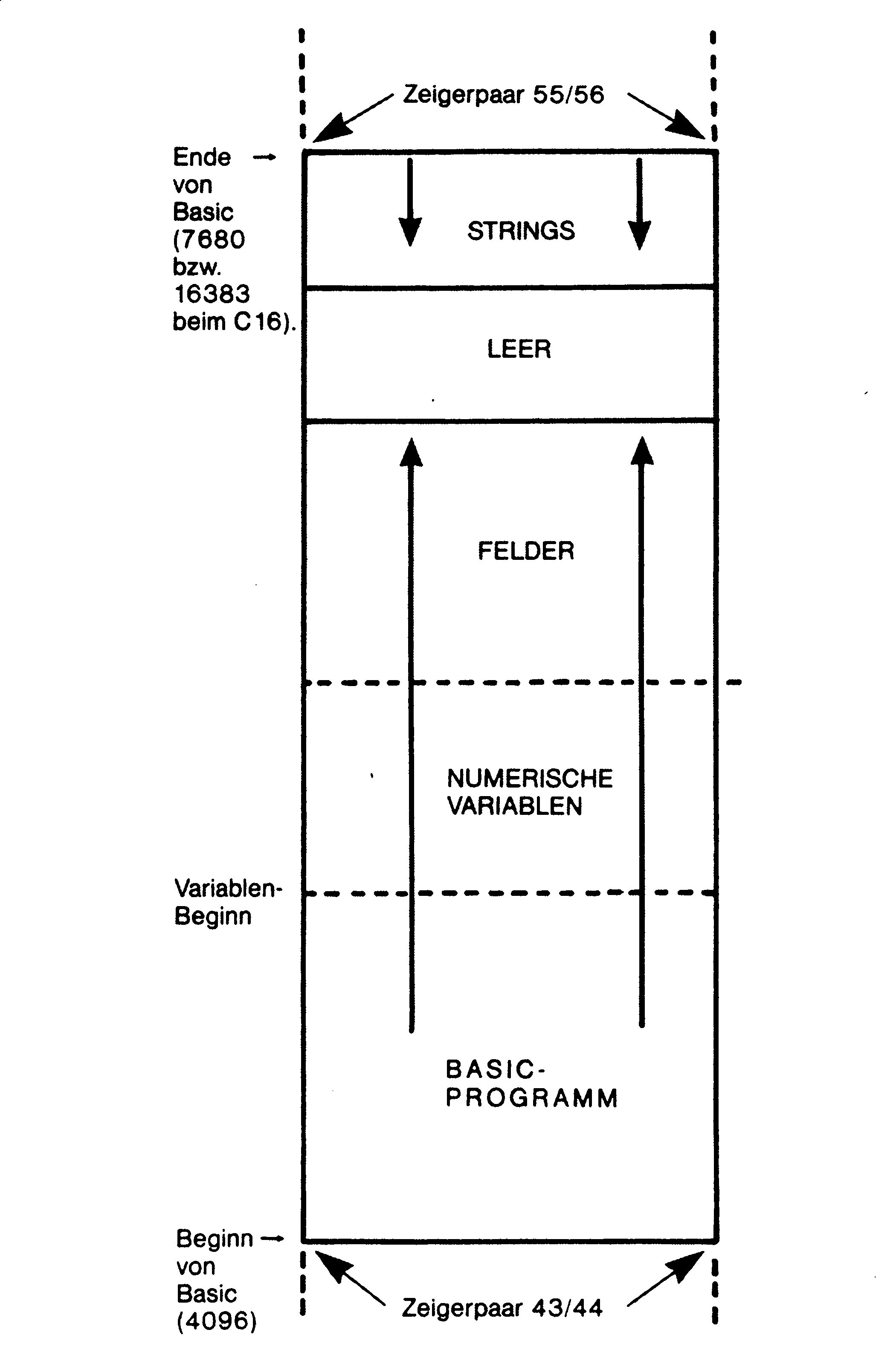 Diagramm: senkrechter Speicherblock, von unten nach oben Basic-Programm, numerische Variablen, Felder, leer, Strings; Pfeile markieren die Zeigerpaare 43/44 und 55/56, links Beginn und Ende von Basic sowie Variablen-Beginn