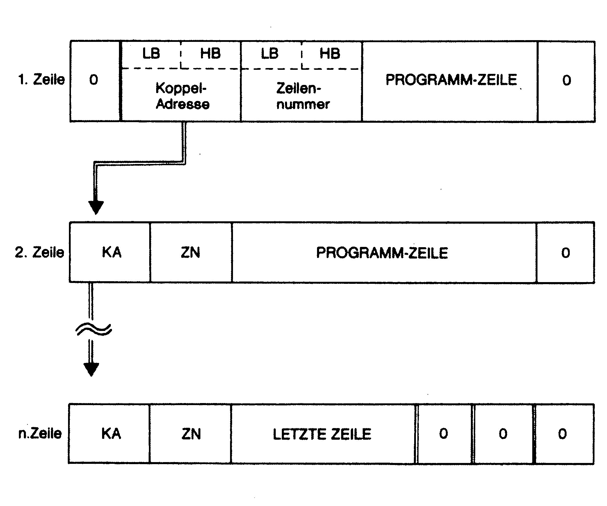 Diagramm: drei Zeilen als Kästchenreihen (1. Zeile, 2. Zeile, n. Zeile) mit Koppel-Adresse (LB/HB), Zeilennummer, Programm-Zeile und Null-Bytes; Pfeile verbinden jede Koppeladresse mit der nächsten Zeile, die letzte Zeile endet mit drei Nullen
