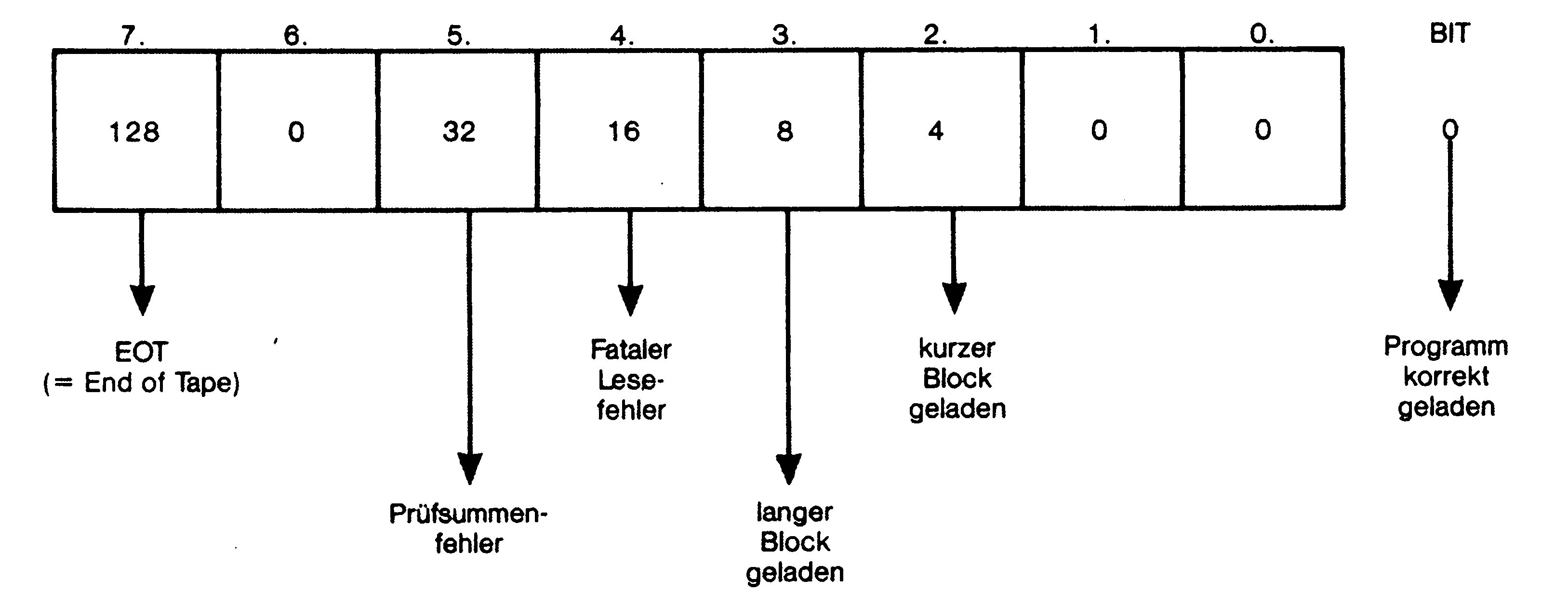 Diagramm: Byte mit acht Bitfeldern 7 bis 0 (Werte 128, 0, 32, 16, 8, 4, 0, 0); Pfeile zu den Bedeutungen EOT (= End of Tape), Prüfsummenfehler, Fataler Lesefehler, langer Block geladen, kurzer Block geladen sowie Programm korrekt geladen