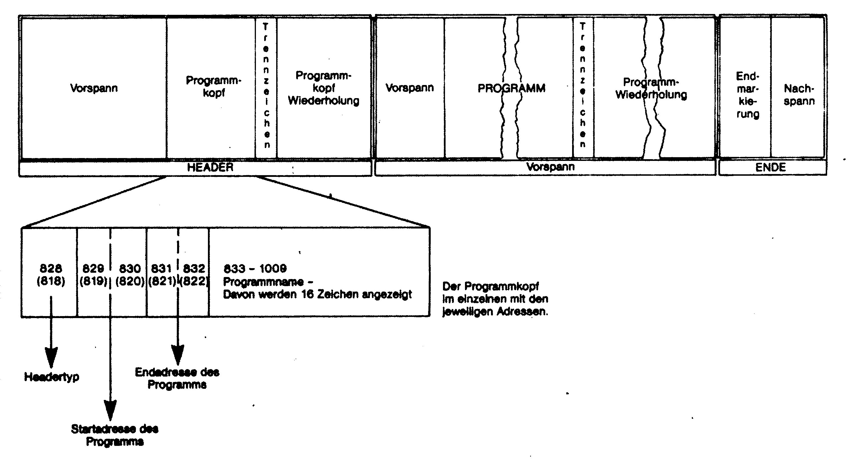 Diagramm: Bandaufzeichnung als Blockfolge Header (Vorspann, Programmkopf, Trennzeichen, Programmkopf-Wiederholung), Programmteil und Ende (Endmarkierung, Nachspann); darunter vergrößert der Programmkopf mit den Adressen 828 bis 1009 (in Klammern 818 bis 822) und Pfeilen zu Headertyp, Startadresse und Endadresse des Programms