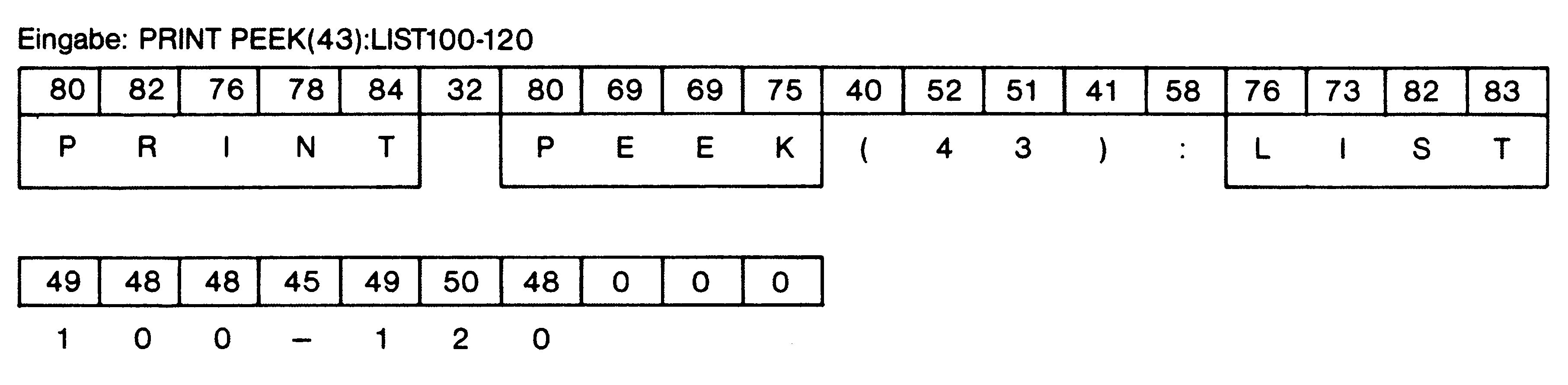 Diagramm: Eingabe PRINT PEEK(43):LIST100-120 als Reihe von Bytewerten (80 82 76 78 84 32 …) mit den zugehörigen Zeichen darunter, endend mit drei Null-Bytes