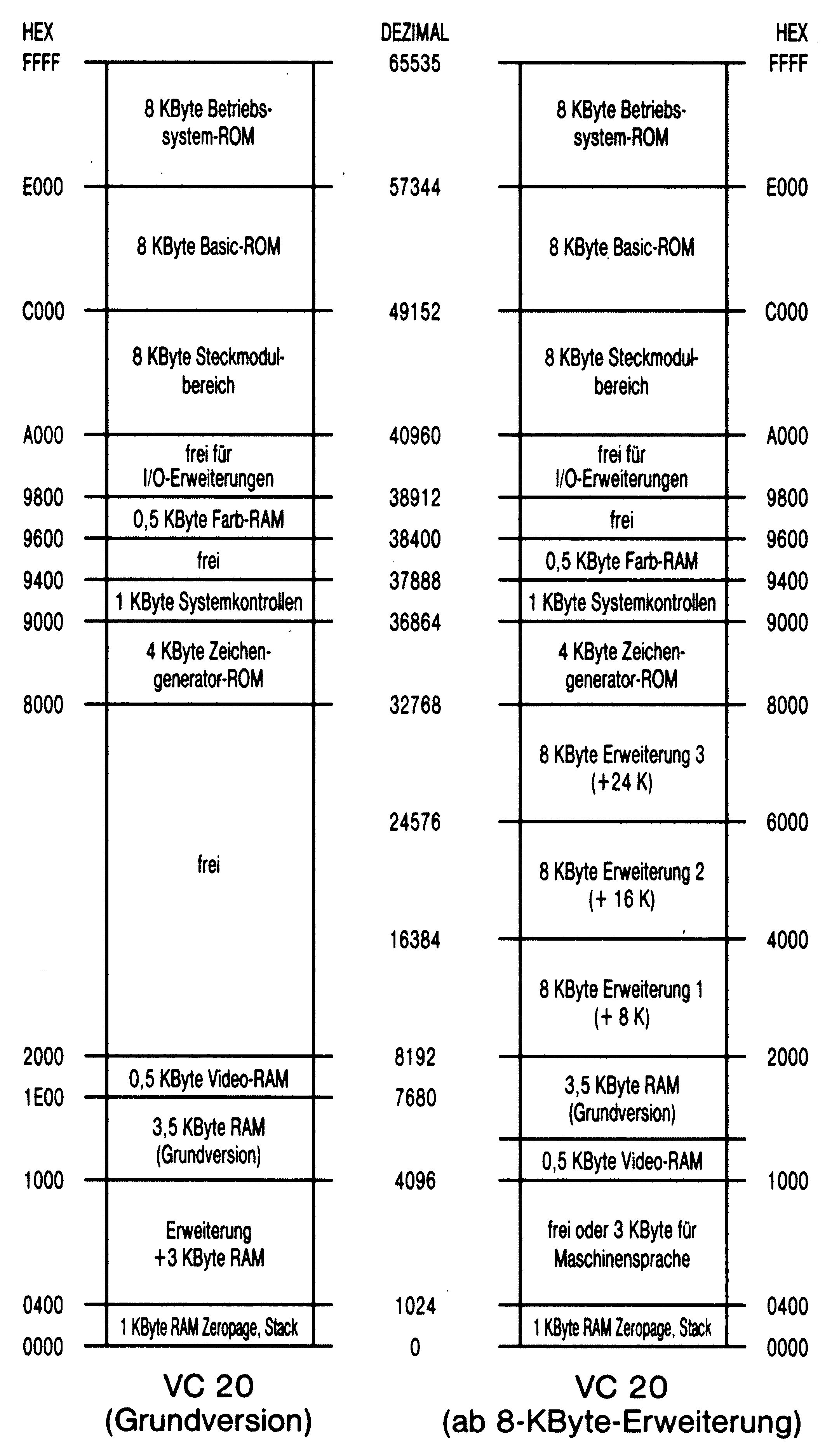 Diagramm: zwei Speicherbelegungspläne mit Hex- und Dezimaladressen von 0000 bis FFFF, links VC 20 (Grundversion), rechts VC 20 (ab 8-KByte-Erweiterung), mit ROM-Bereichen, Farb- und Video-RAM, Erweiterungen und Zeropage