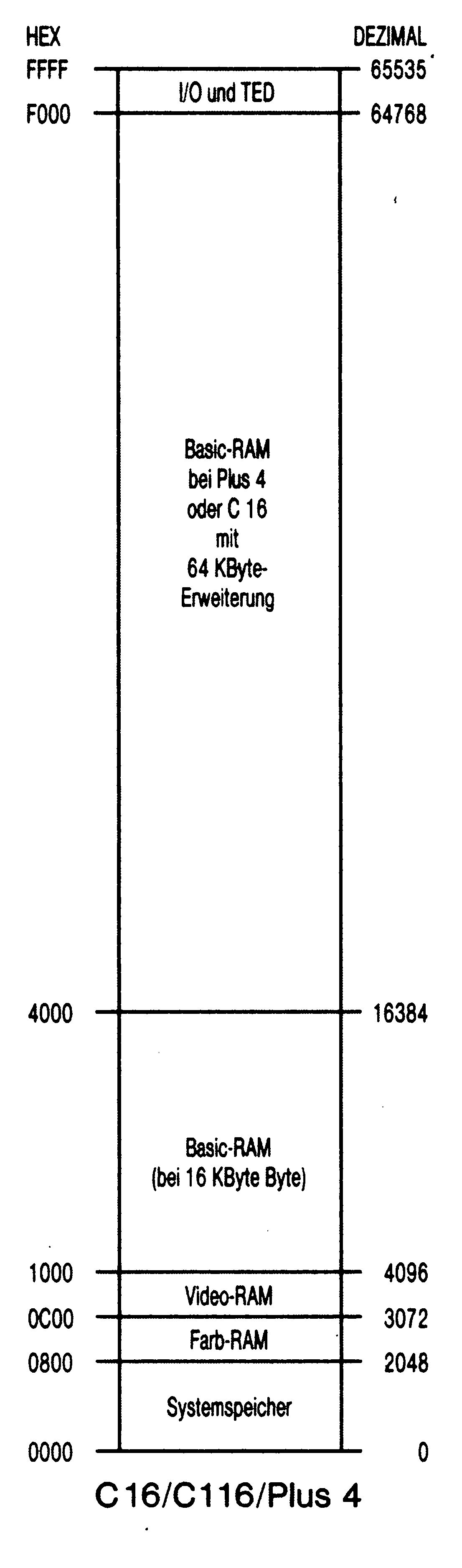 Diagramm: Speicherbelegungsplan C 16/C 116/Plus 4 mit Hex- und Dezimaladressen: Systemspeicher, Farb-RAM, Video-RAM, Basic-RAM bis 4000 (bei 16 KByte), darüber Basic-RAM bei Plus 4 oder C 16 mit 64-KByte-Erweiterung, oben I/O und TED
