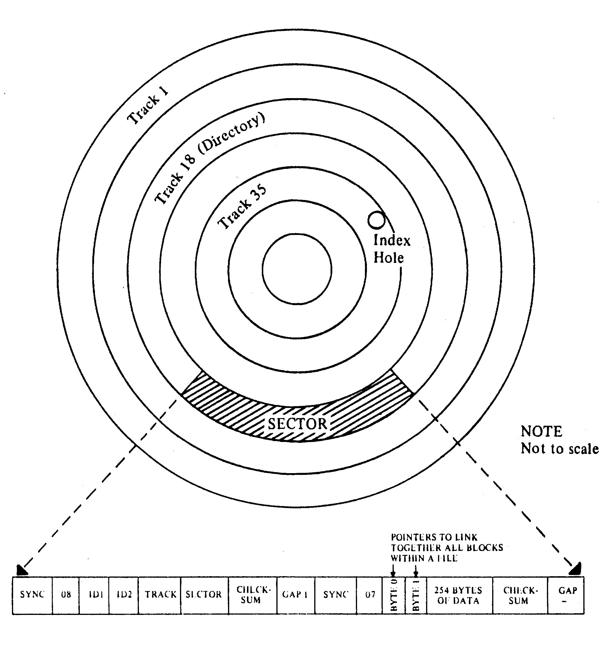 Diagramm: Diskette mit konzentrischen Spuren (Track 1, Track 18 (Directory), Track 35), Index Hole und schraffiertem Sektor; darunter der Sektoraufbau SYNC, 08, ID1, ID2, TRACK, SECTOR, CHECKSUM, GAP 1, SYNC, 07, BYTE 0, BYTE 1, 254 BYTES OF DATA, CHECKSUM, GAP; Vermerk NOTE Not to scale