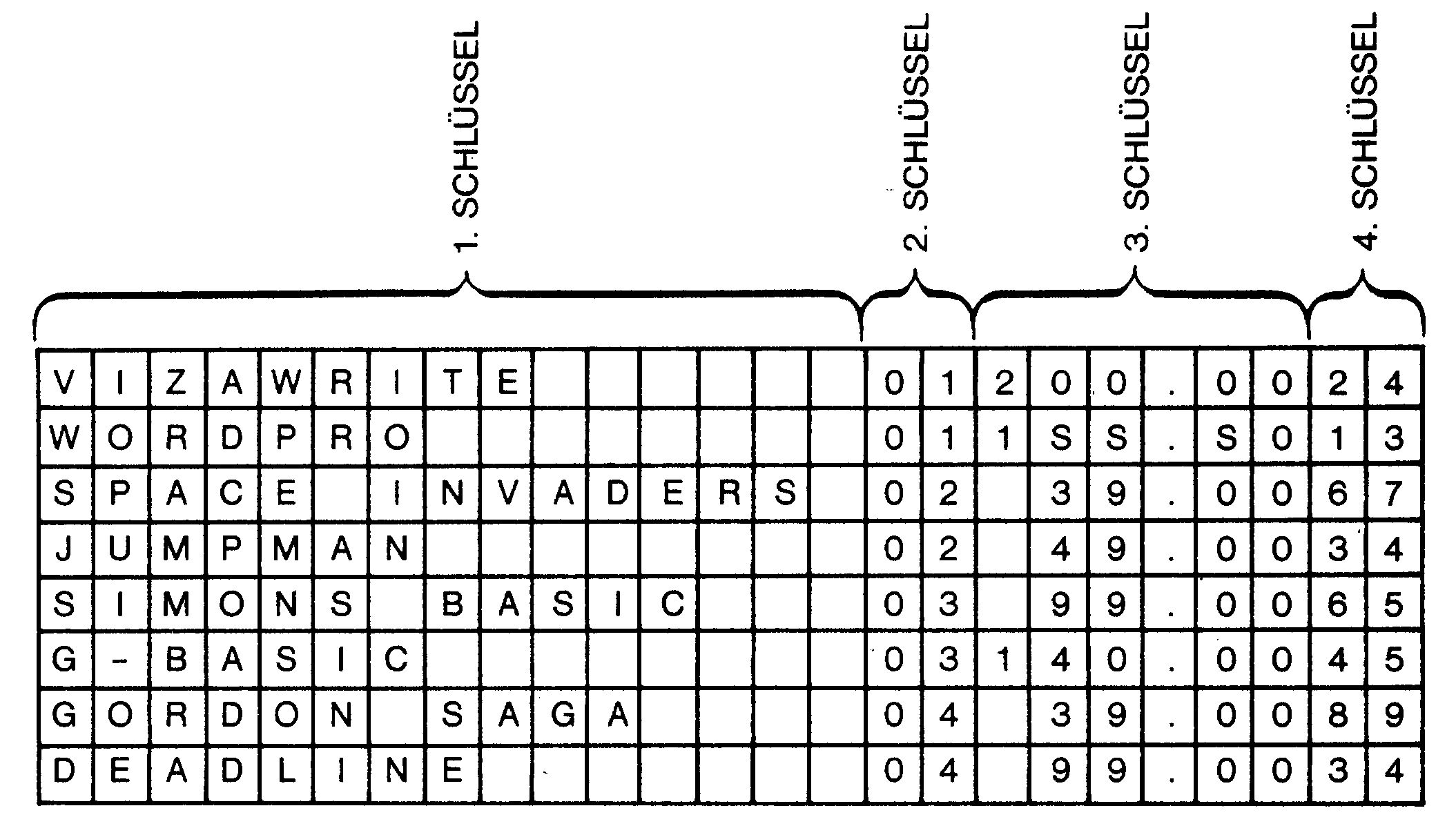 Zeichenraster mit acht Datensätzen von VIZAWRITE bis DEADLINE, Spalten mit geschweiften Klammern als 1. bis 4. SCHLÜSSEL bezeichnet