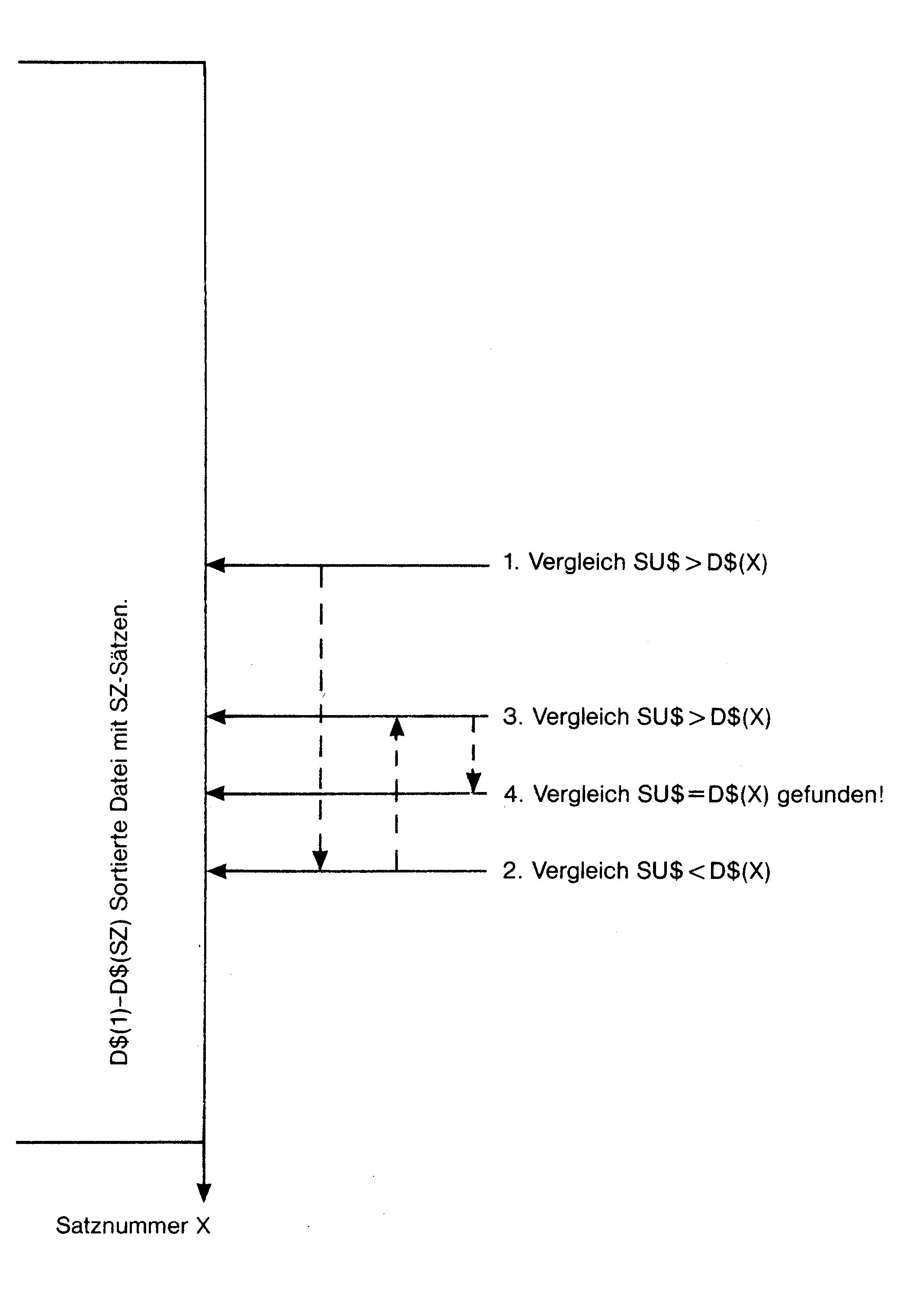 Diagramm: senkrechte Achse der sortierten Datei D$(1) bis D$(SZ), Pfeile für vier Vergleiche SU$ mit D$(X), der vierte mit »gefunden!«