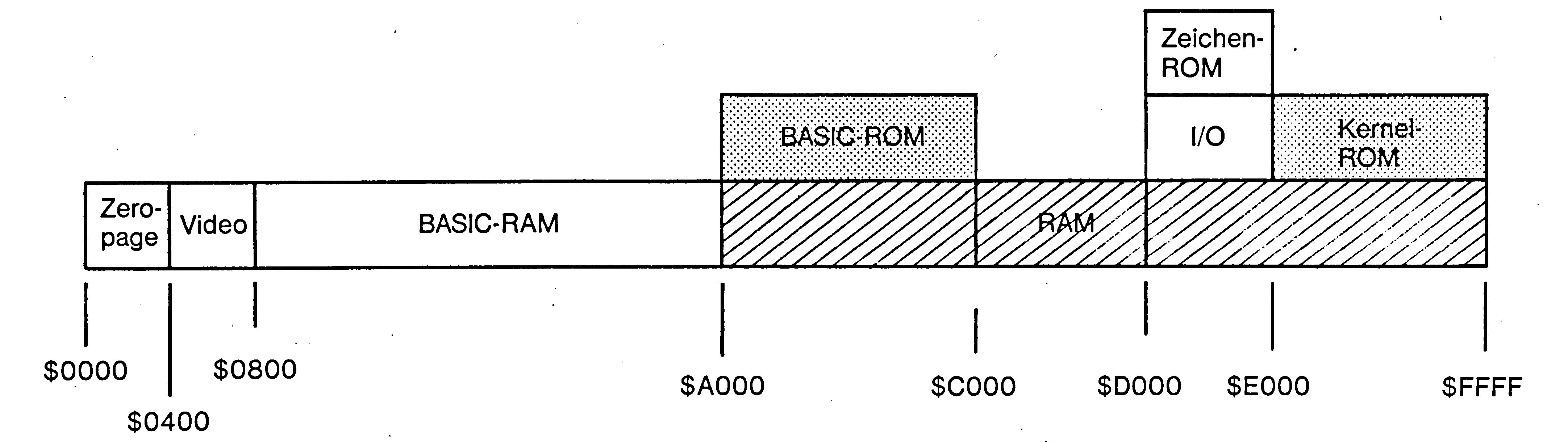 Speicherplan von $0000 bis $FFFF: Zeropage, Video, BASIC-RAM, BASIC-ROM, RAM, I/O, Zeichen-ROM und Kernel-ROM